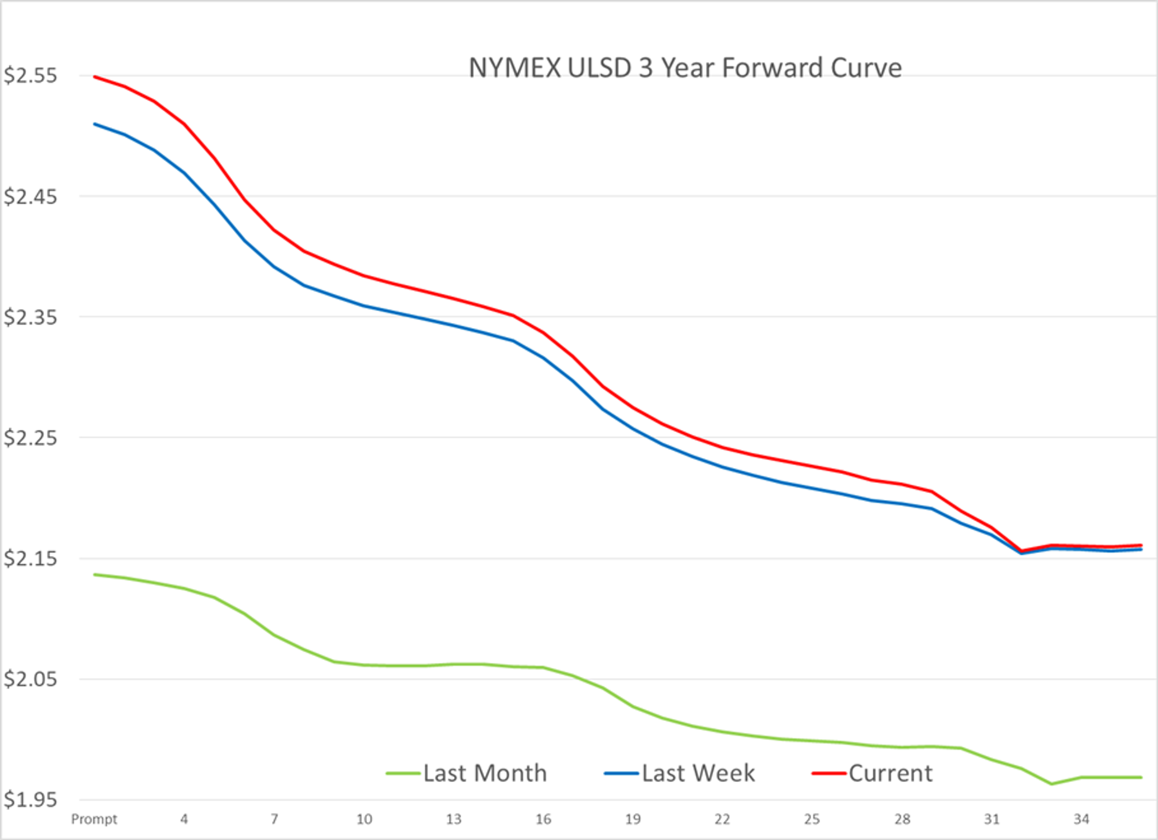 Momentum Is Waning In Refined Product Markets