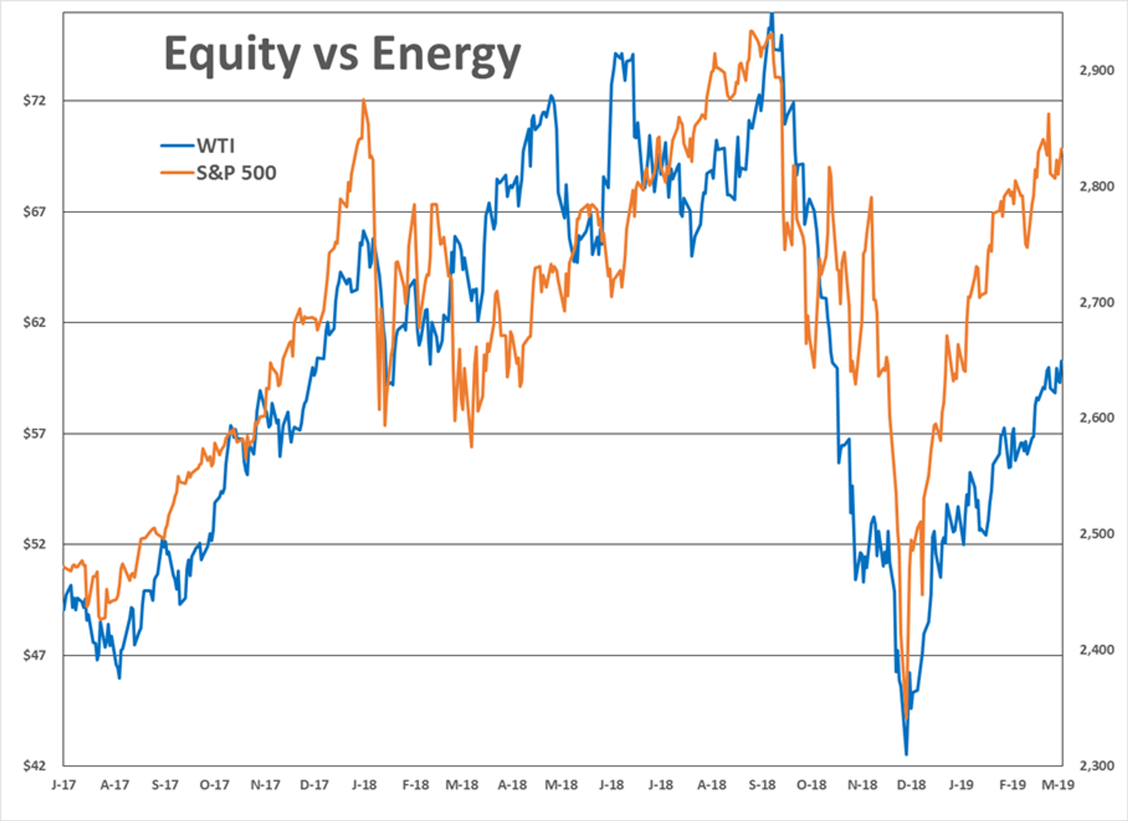 Equity Markets Point Higher