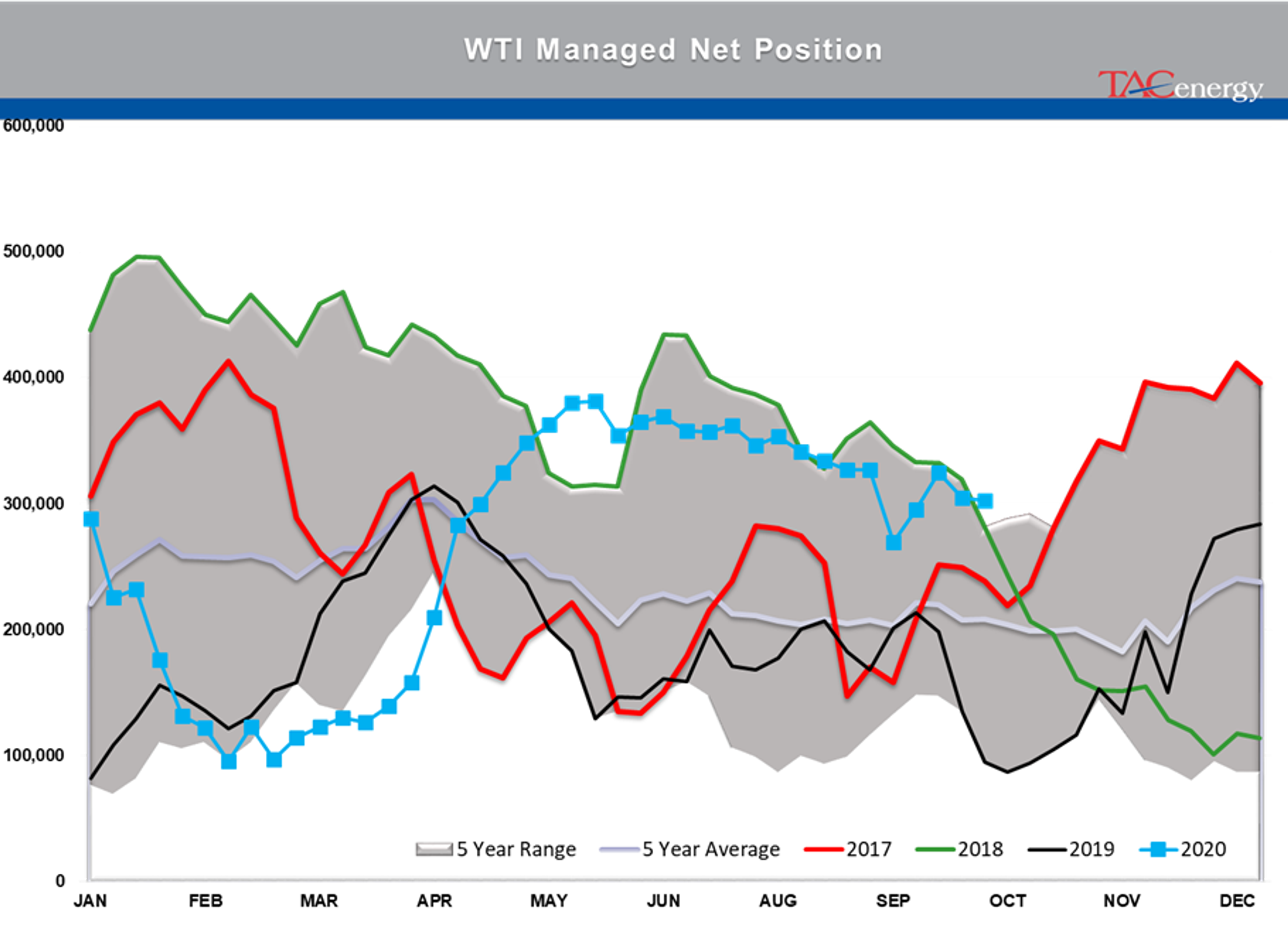 Trio Of Supply Concerns Dissipate 