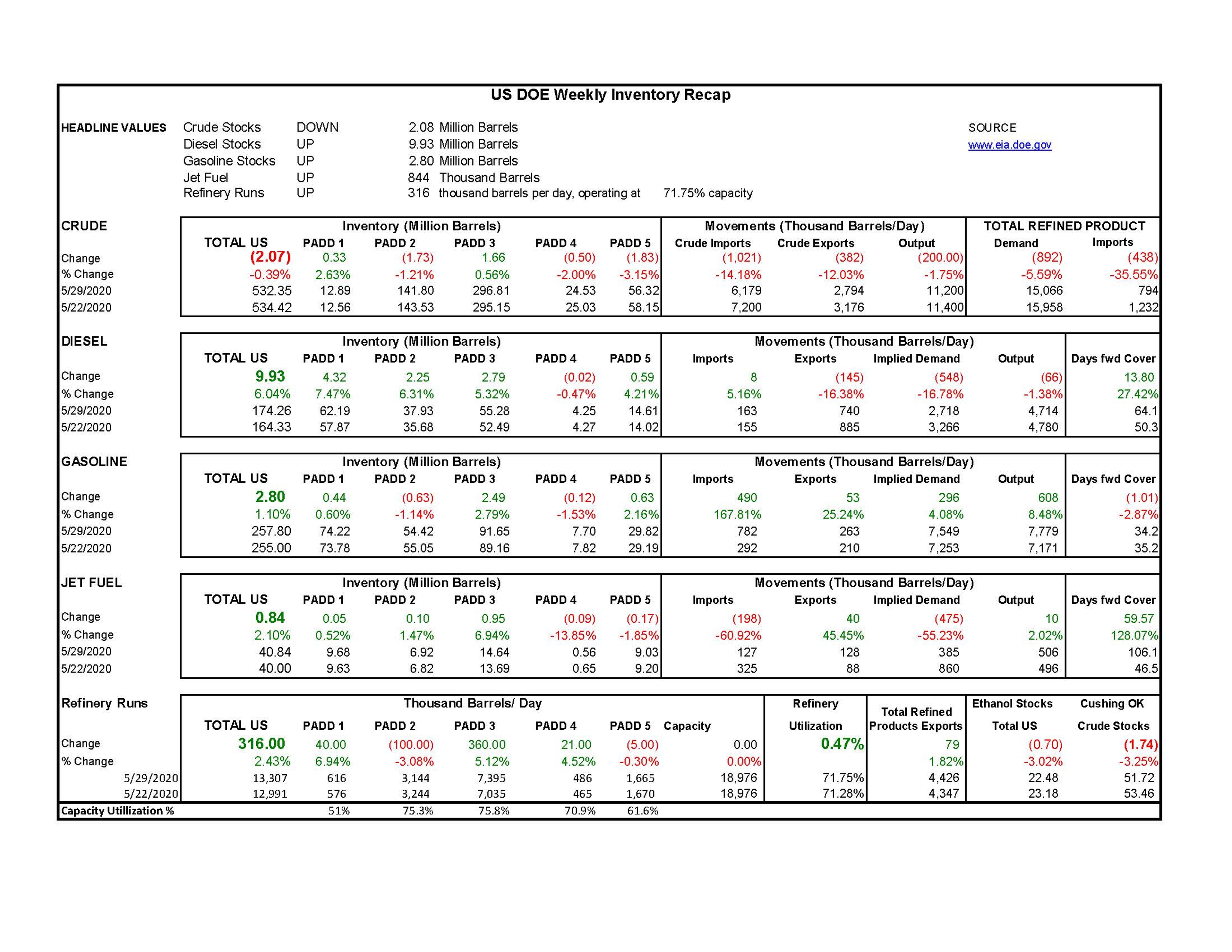 Week 22 - US DOE Inventory Recap