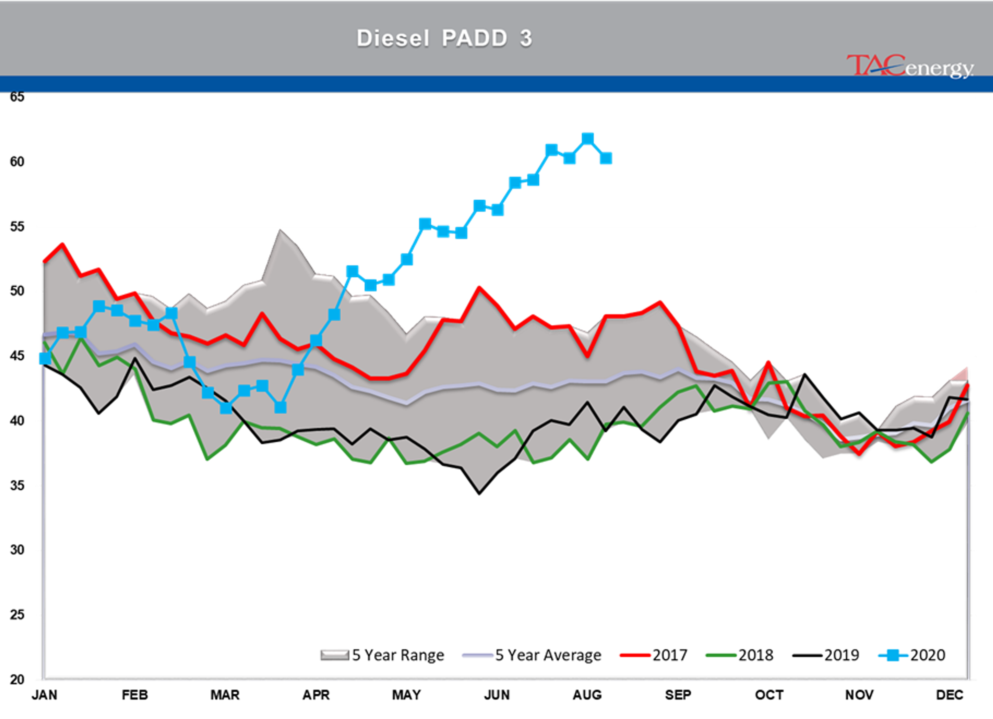 Oil Prices Settle At Their Highest Levels 