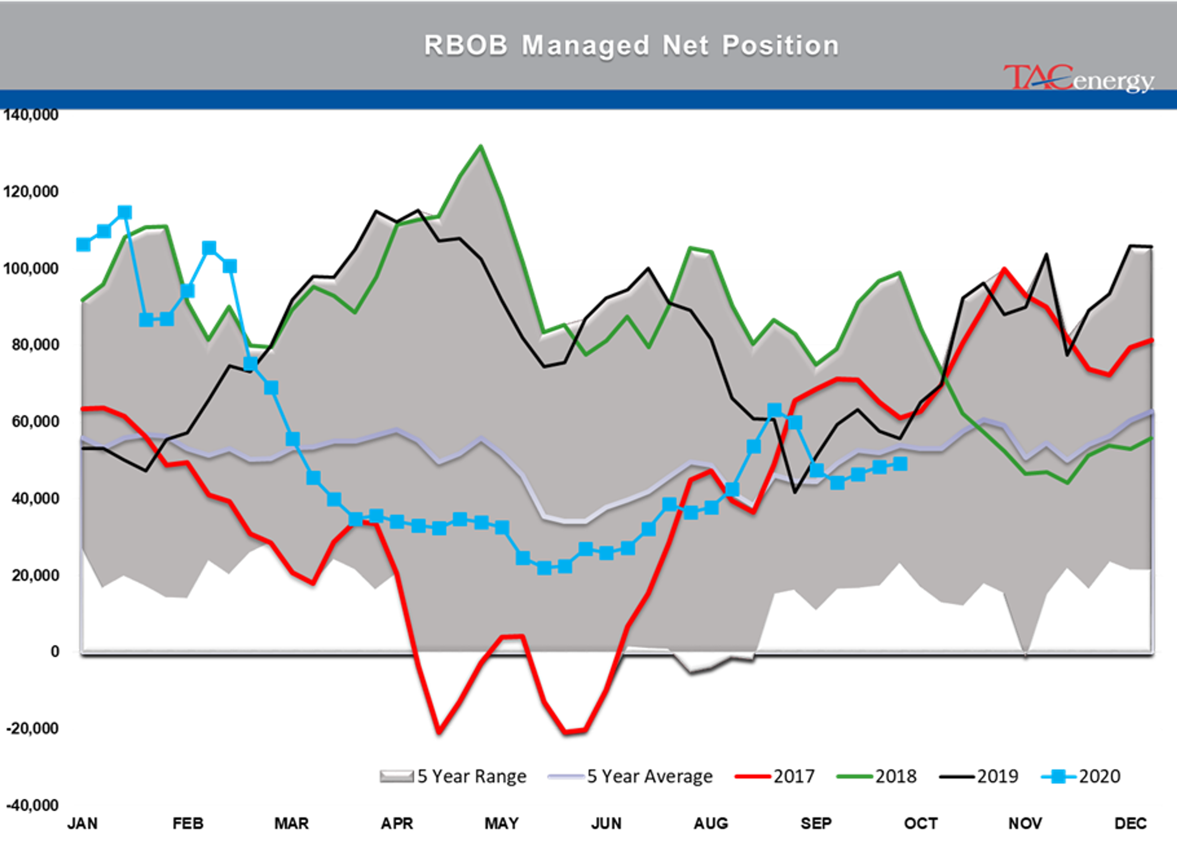 Trio Of Supply Concerns Dissipate 