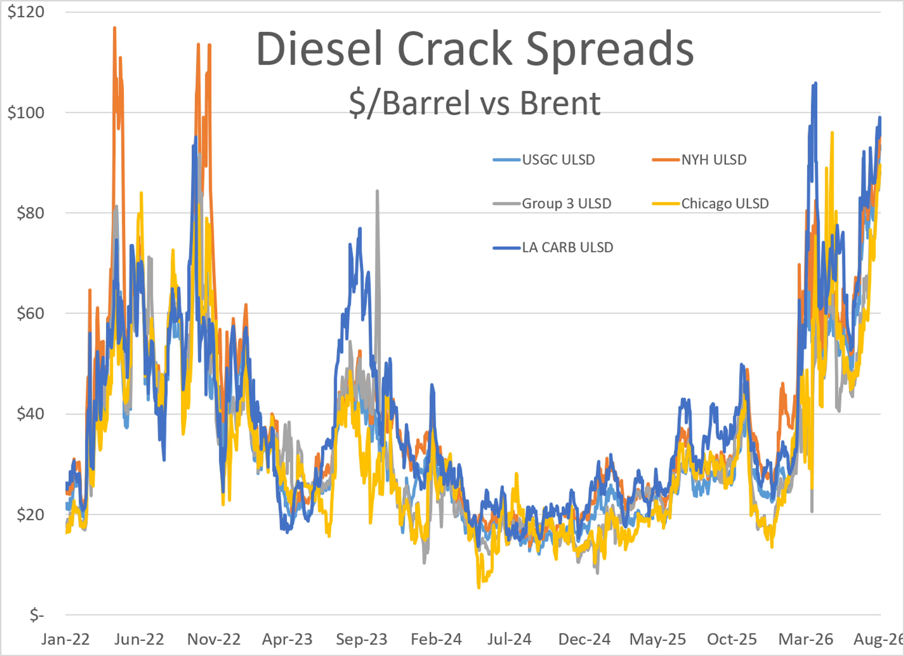Fuel Markets Pull Back Amid Hormuz Standoff And Tight Diesel Supplies