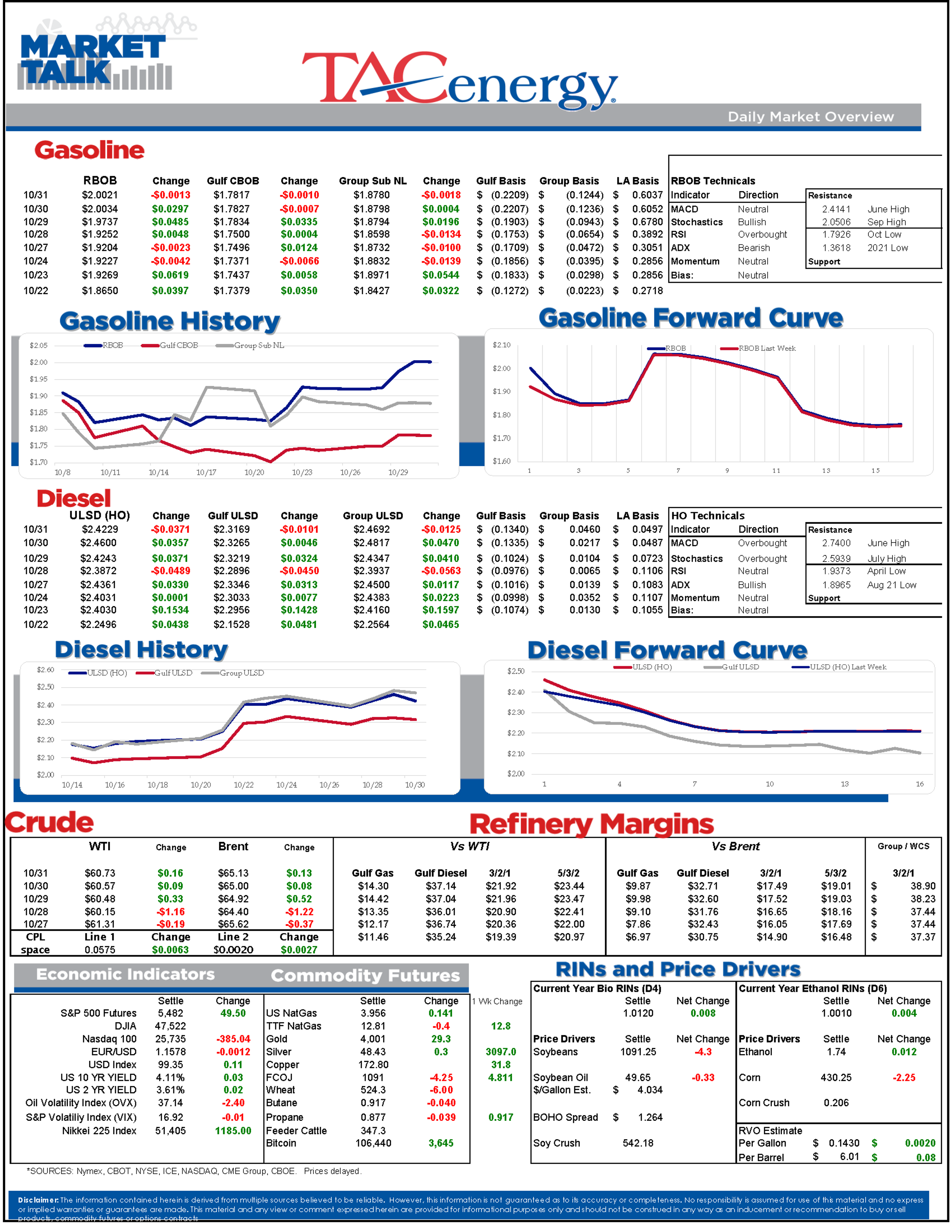 Mixed Bag To Kick Off Halloween Trading In Energy Markets