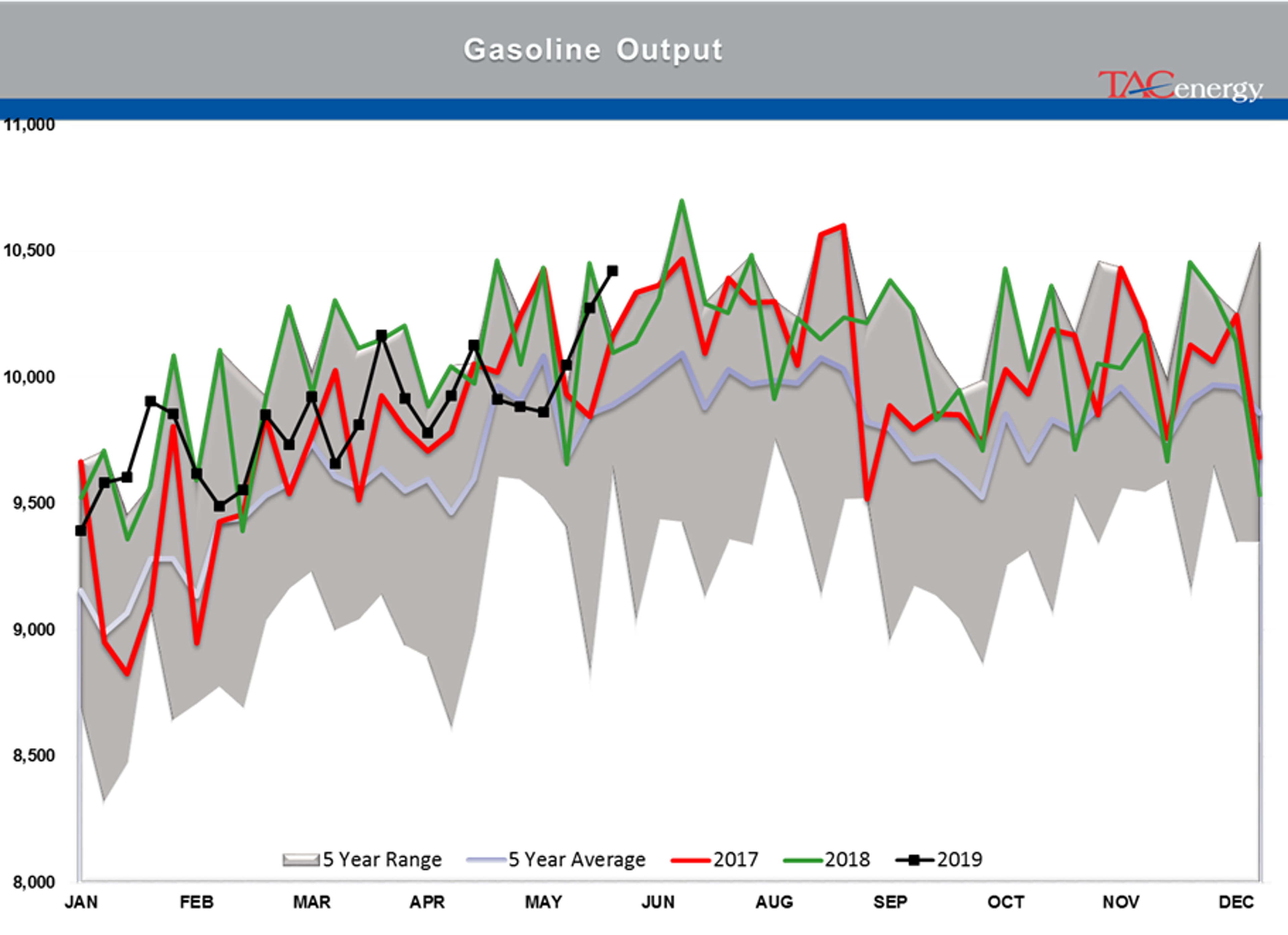 Drawdown Across Board In Energy Stockpiles