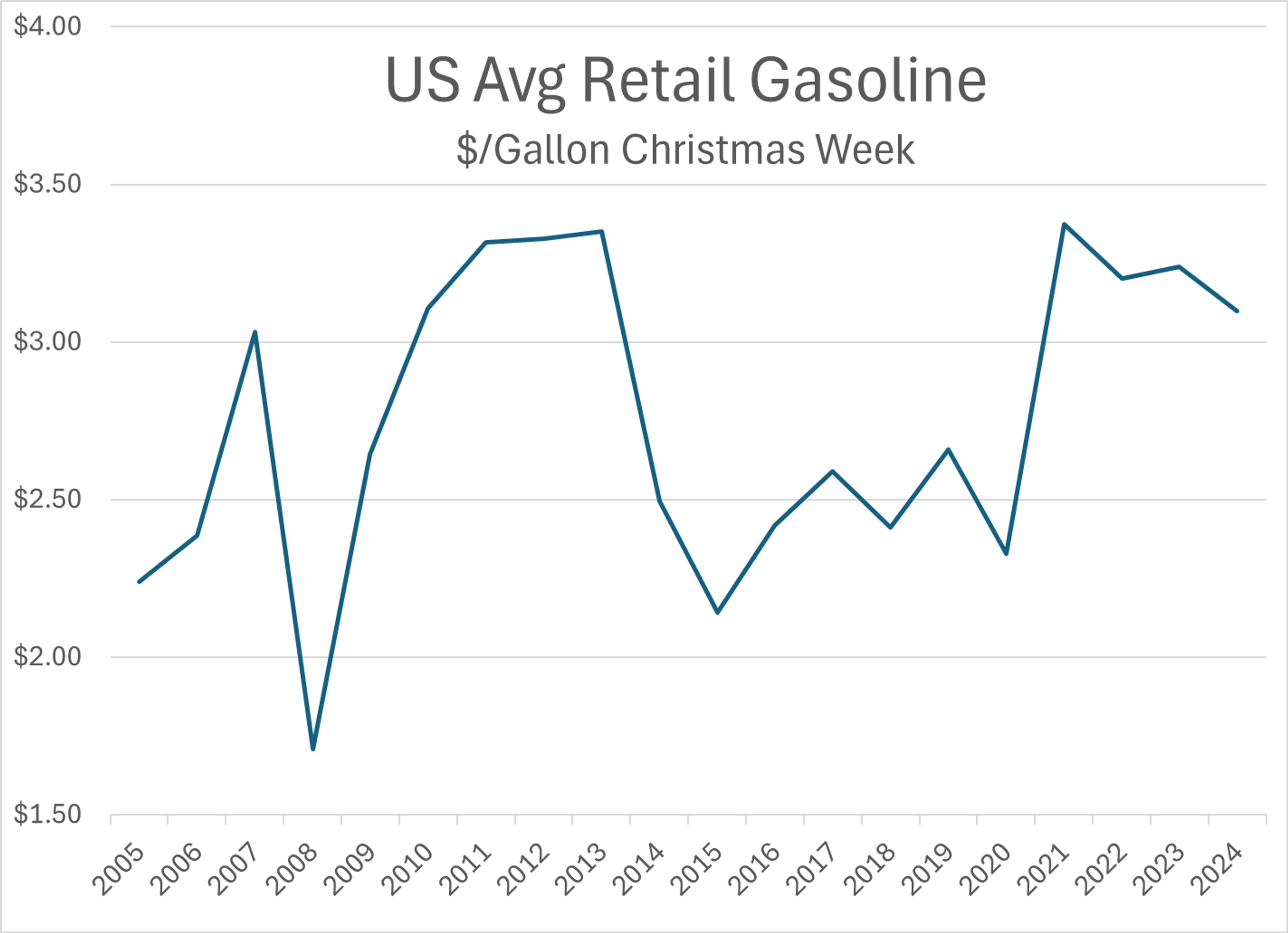 It’s Christmas Eve and Energy Prices Are Seeing Modest Increases