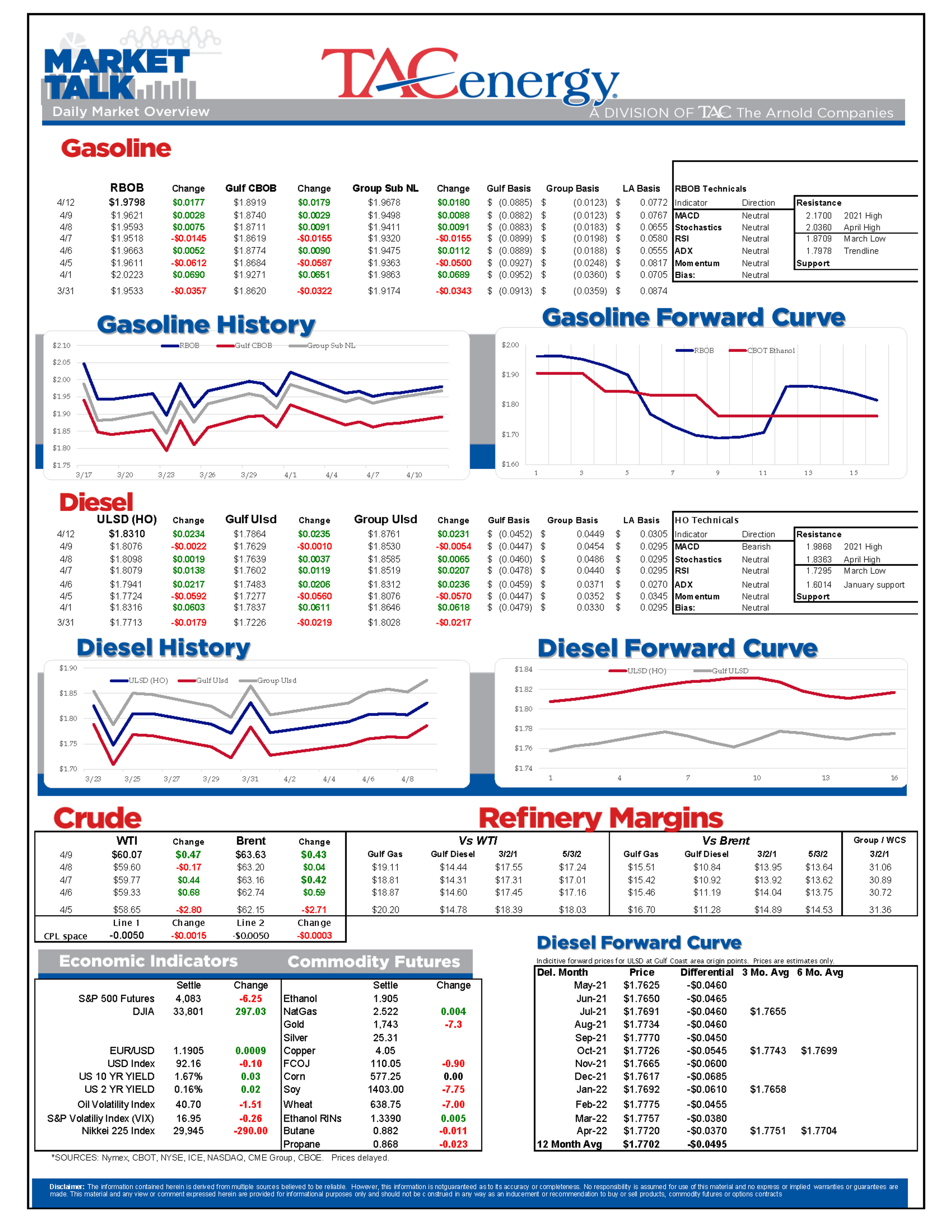 Diesel Futures Try To Lead The Energy Complex Higher 