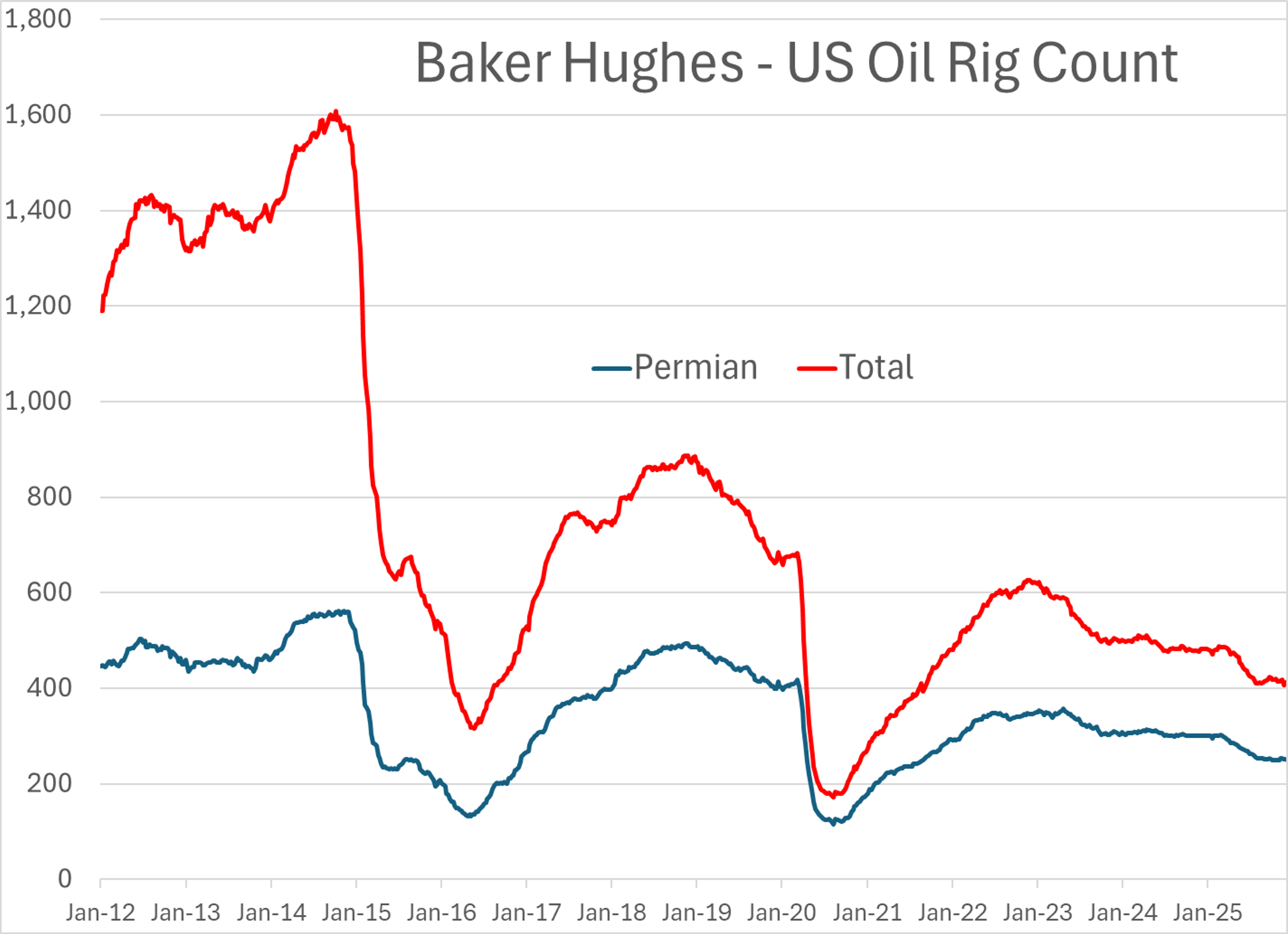 Energy Complex Under Pressure: Futures Fall, EPA Delays, Geopolitical Risks Mount