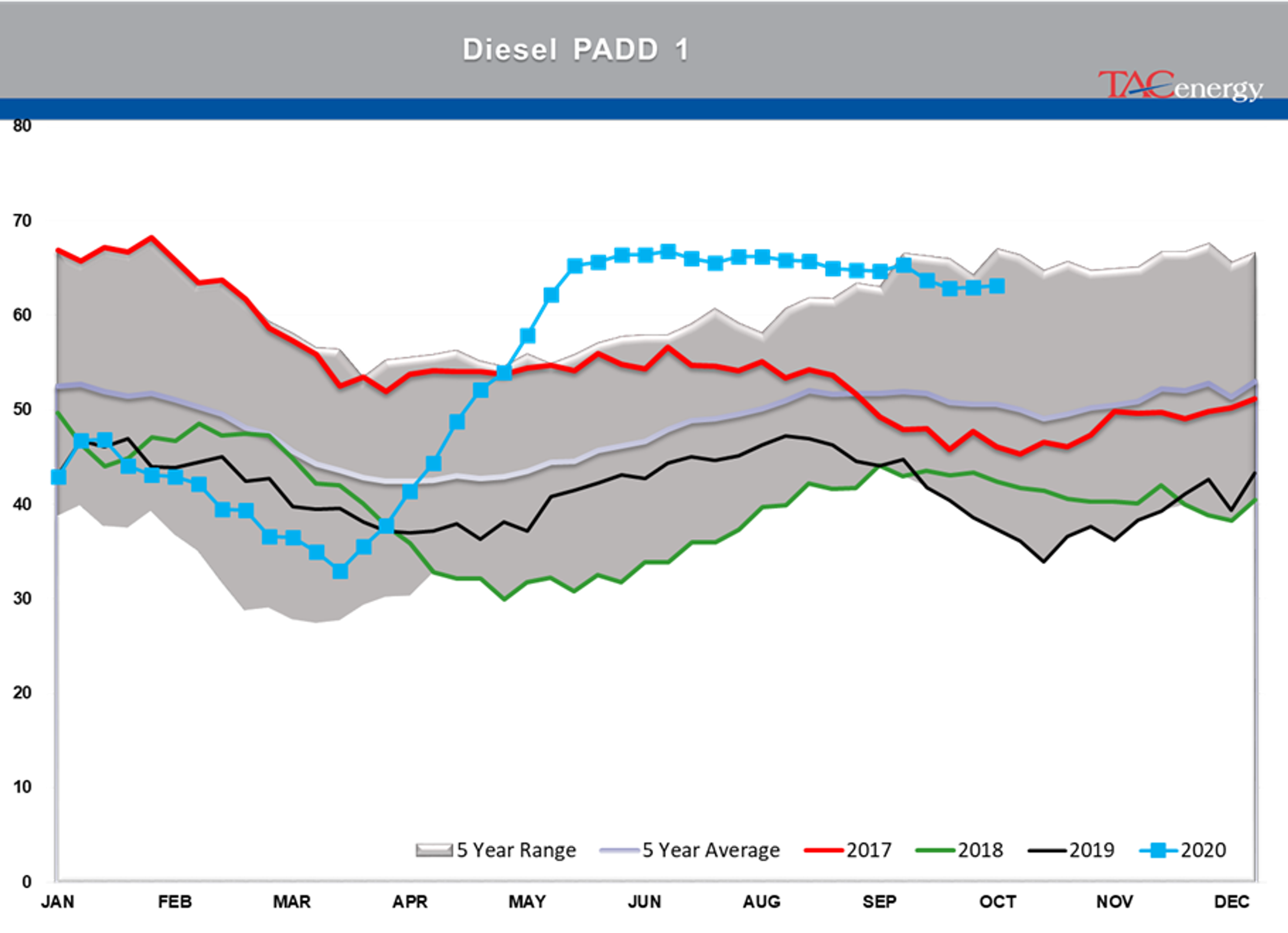 Large Inventory Draws Under Pressure 