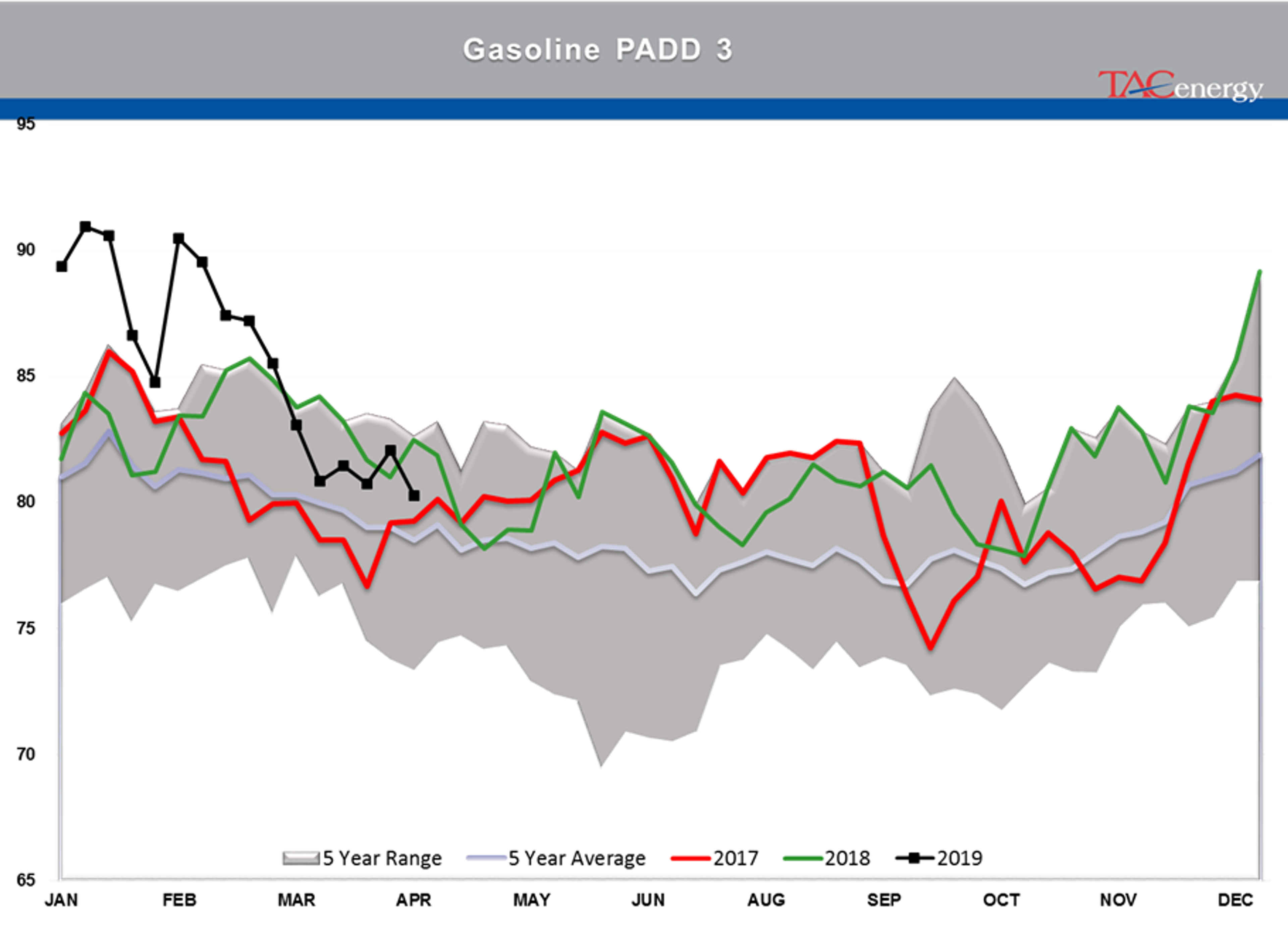 Crude Oil Stocks Remain Above Seasonal Average