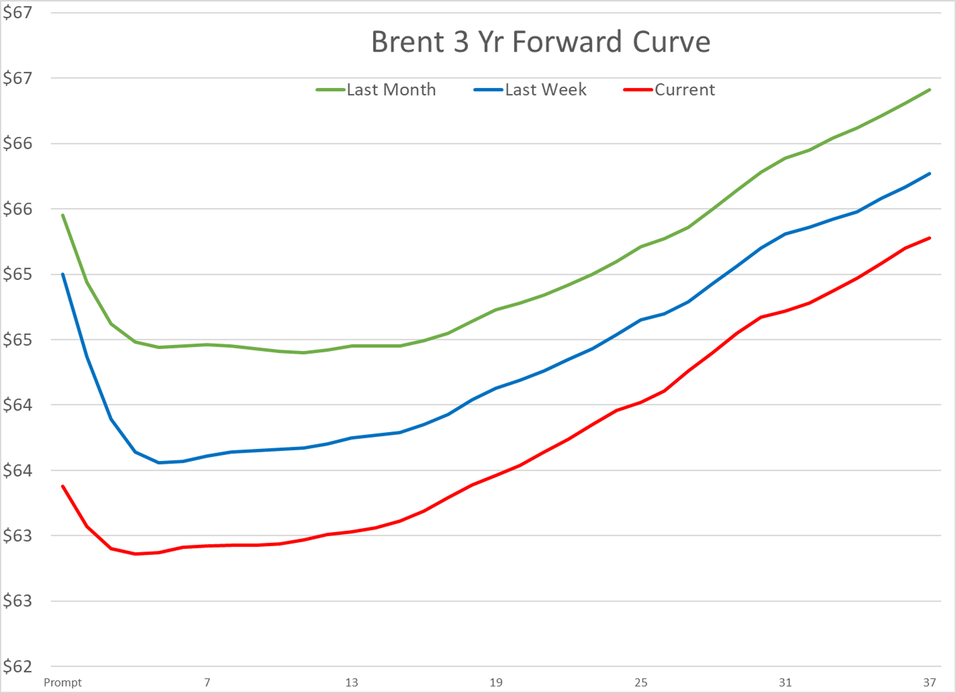 Diesel At 4 Month High, Gas Futures Steady, Disruption In Supply Due To Unplanned Refinery Upsets