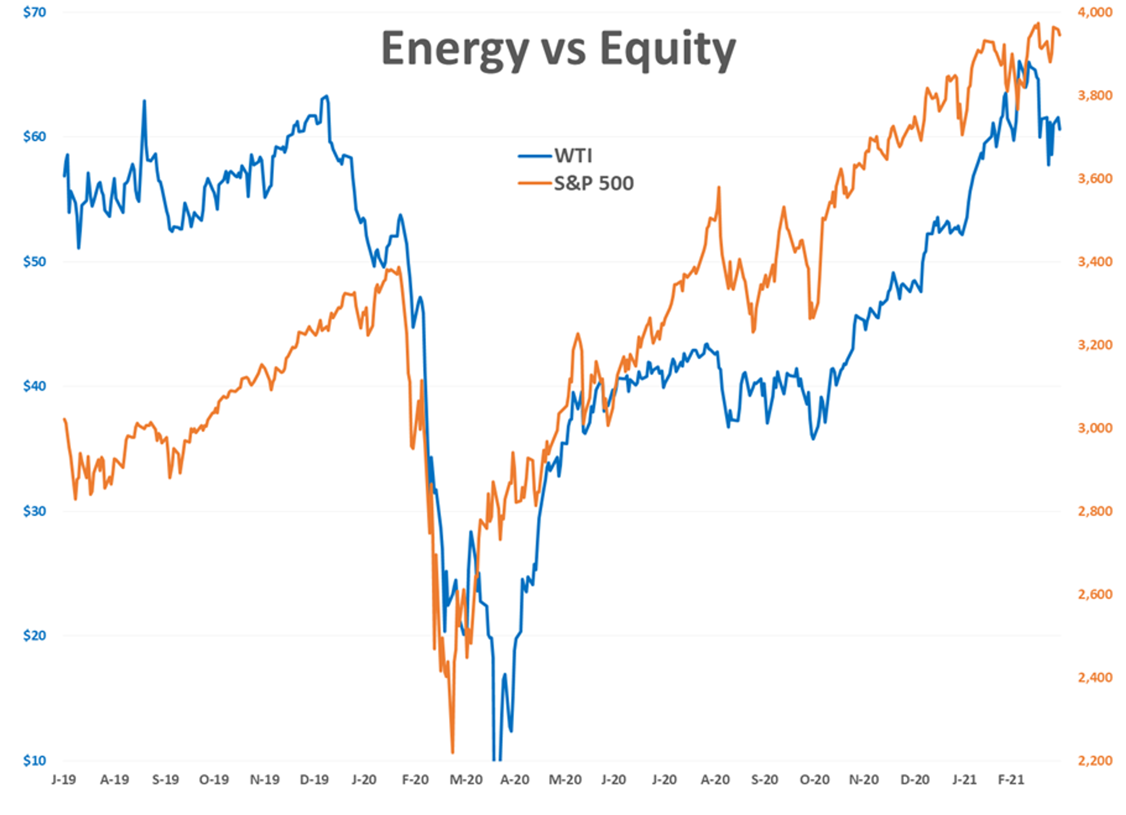 Rollercoaster Ride Continues For Energy Prices