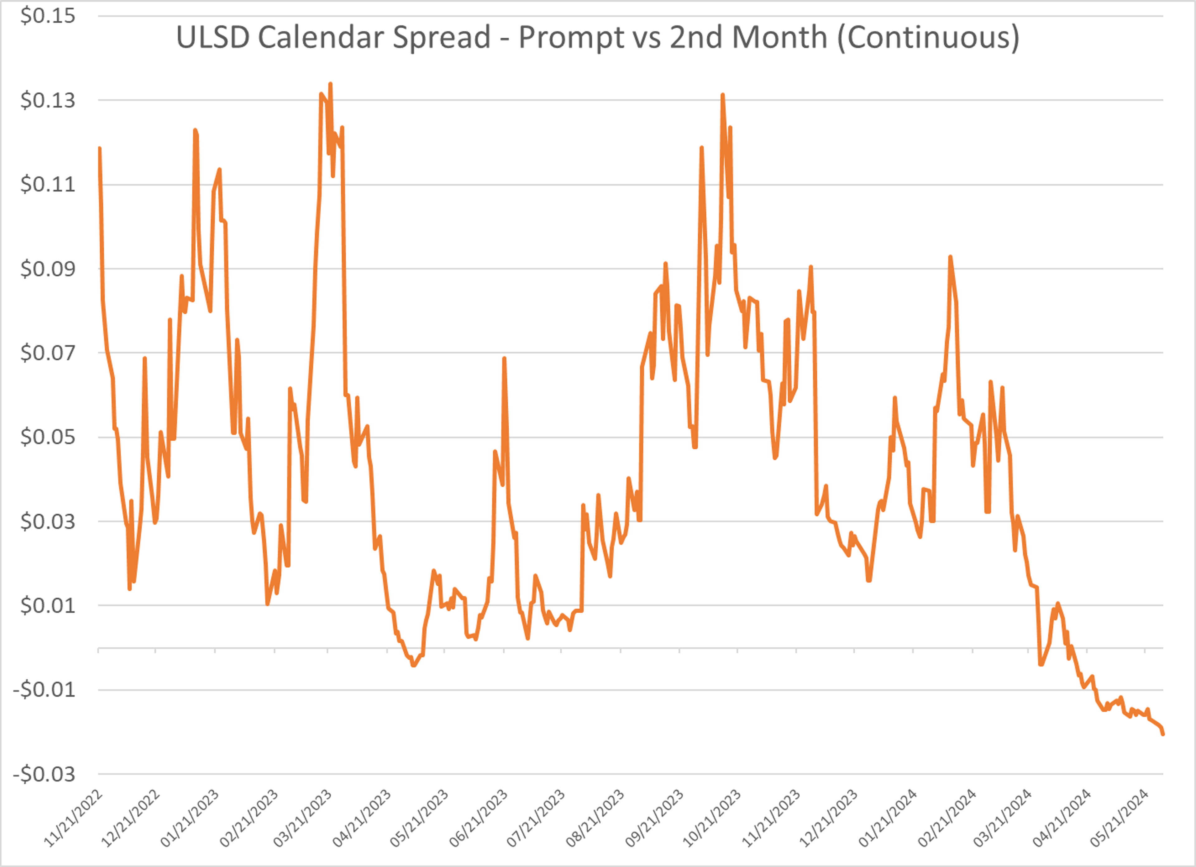 Gasoline Futures Fell To Their Lowest Levels Since February Overnight