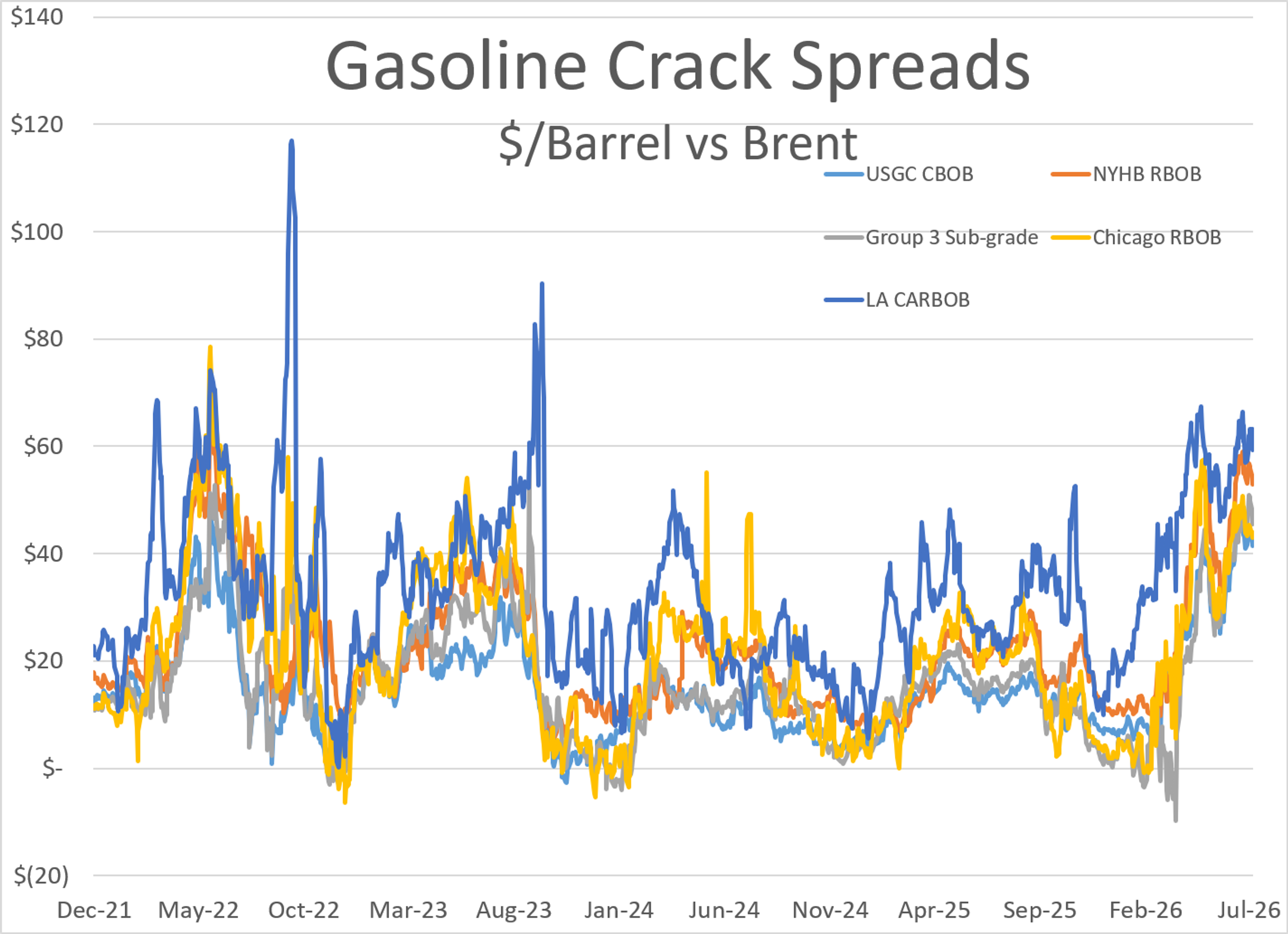 Fuel Markets Tighten Despite Stable Crude Supply