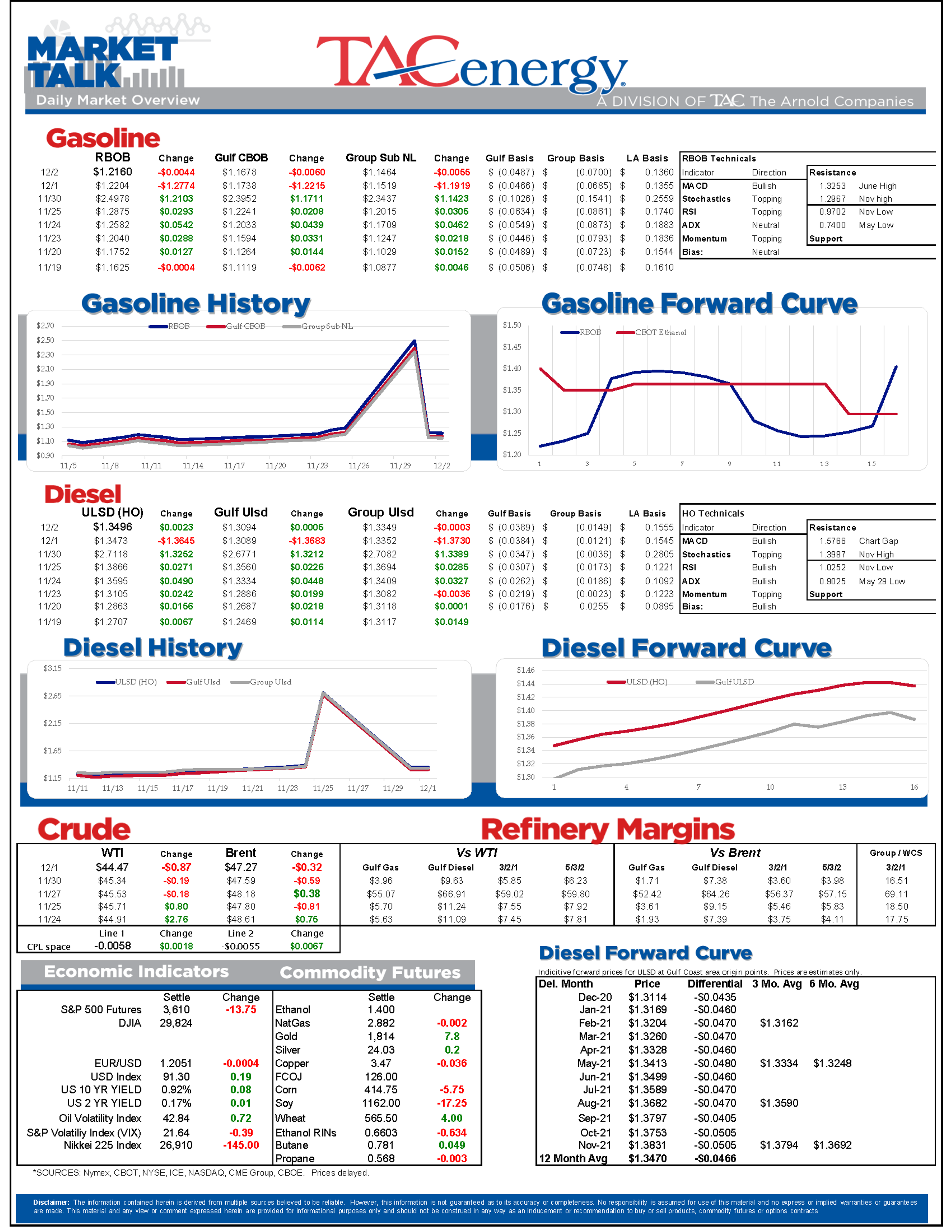 Heating Oil Futures Hold On To Overnight Gains