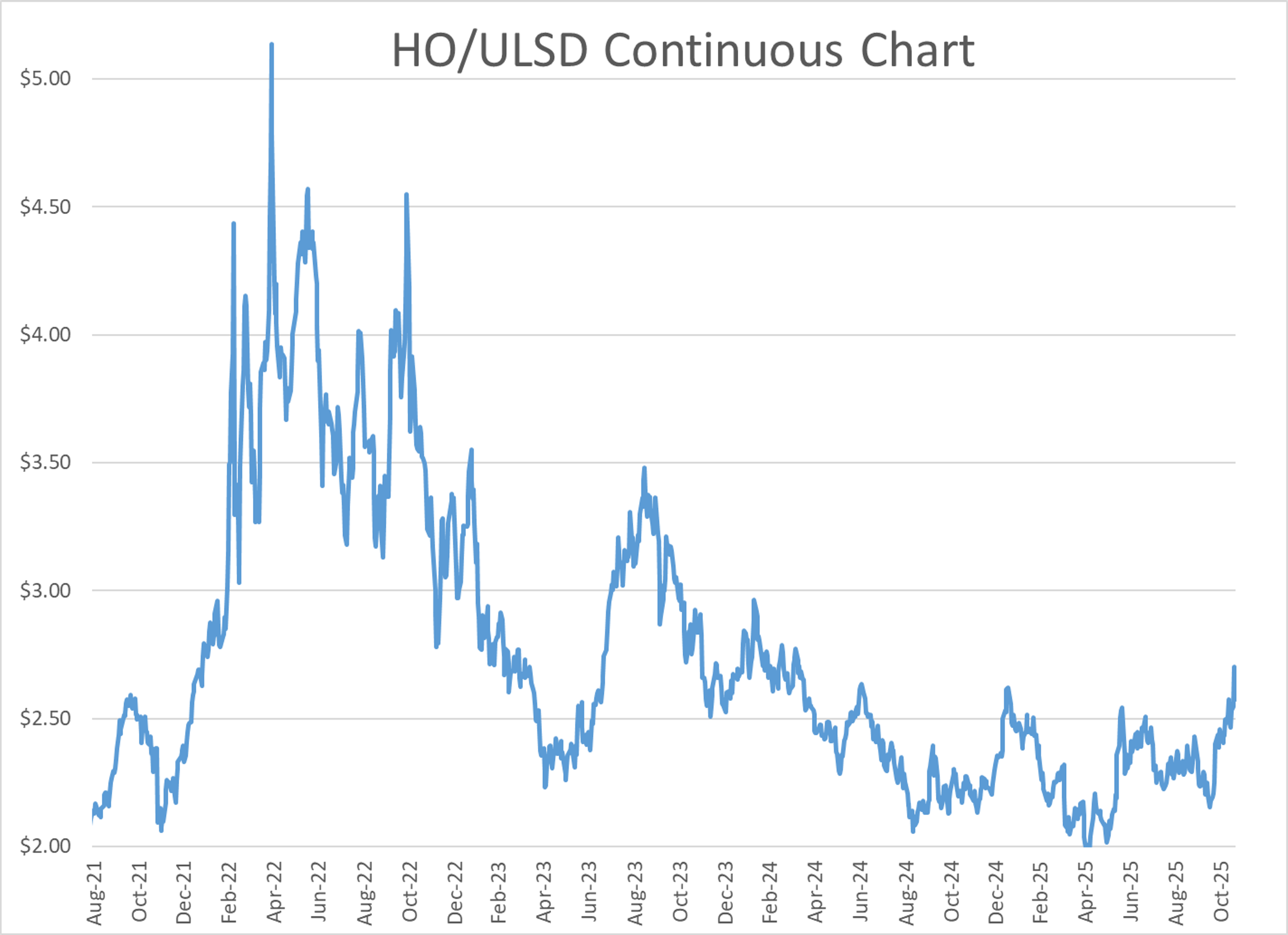 Diesel Bubble Burst Overnight Prices Dropping More Than 14 Cents