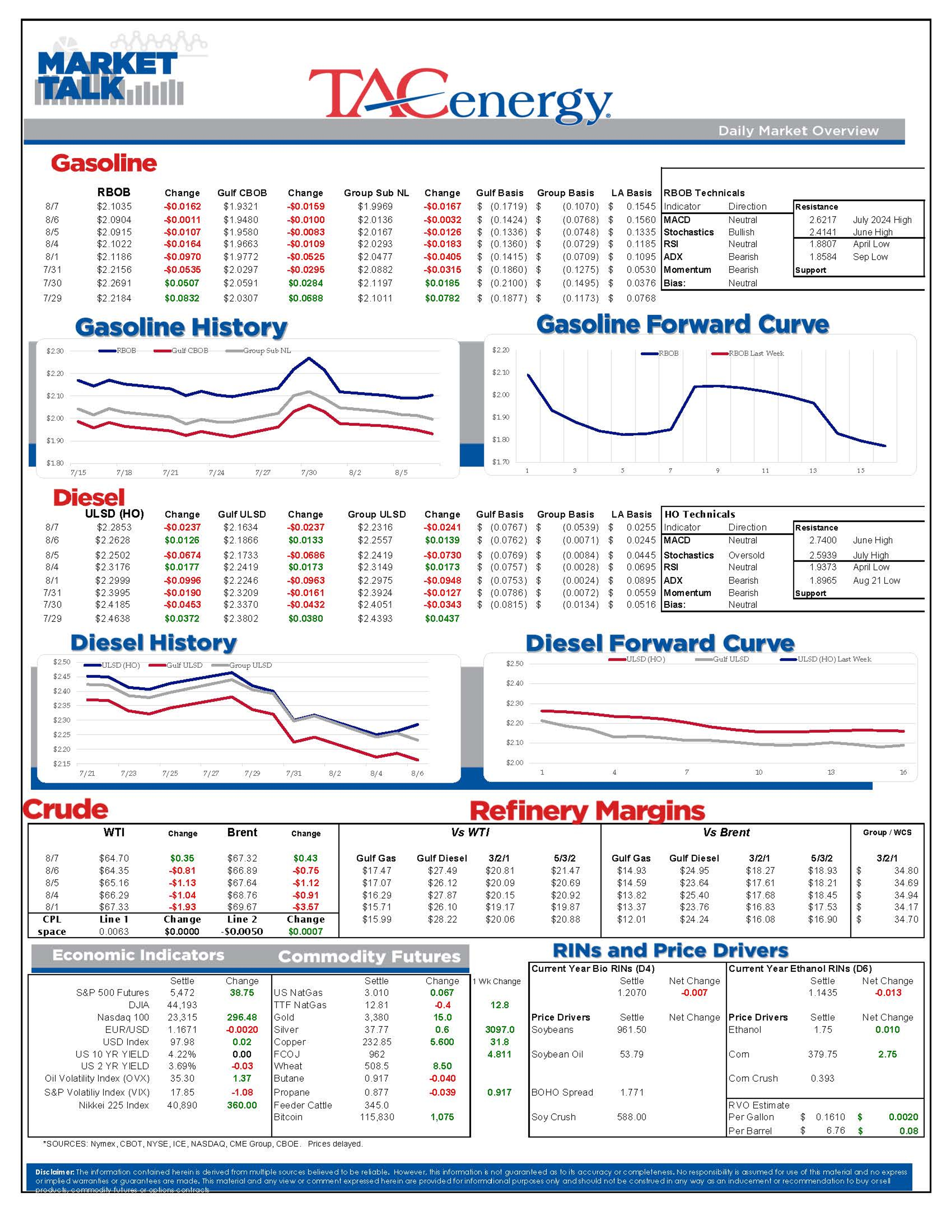 Petroleum Futures Climb On Tariff Headlines, Storm Watch And Strong Diesel Demand
