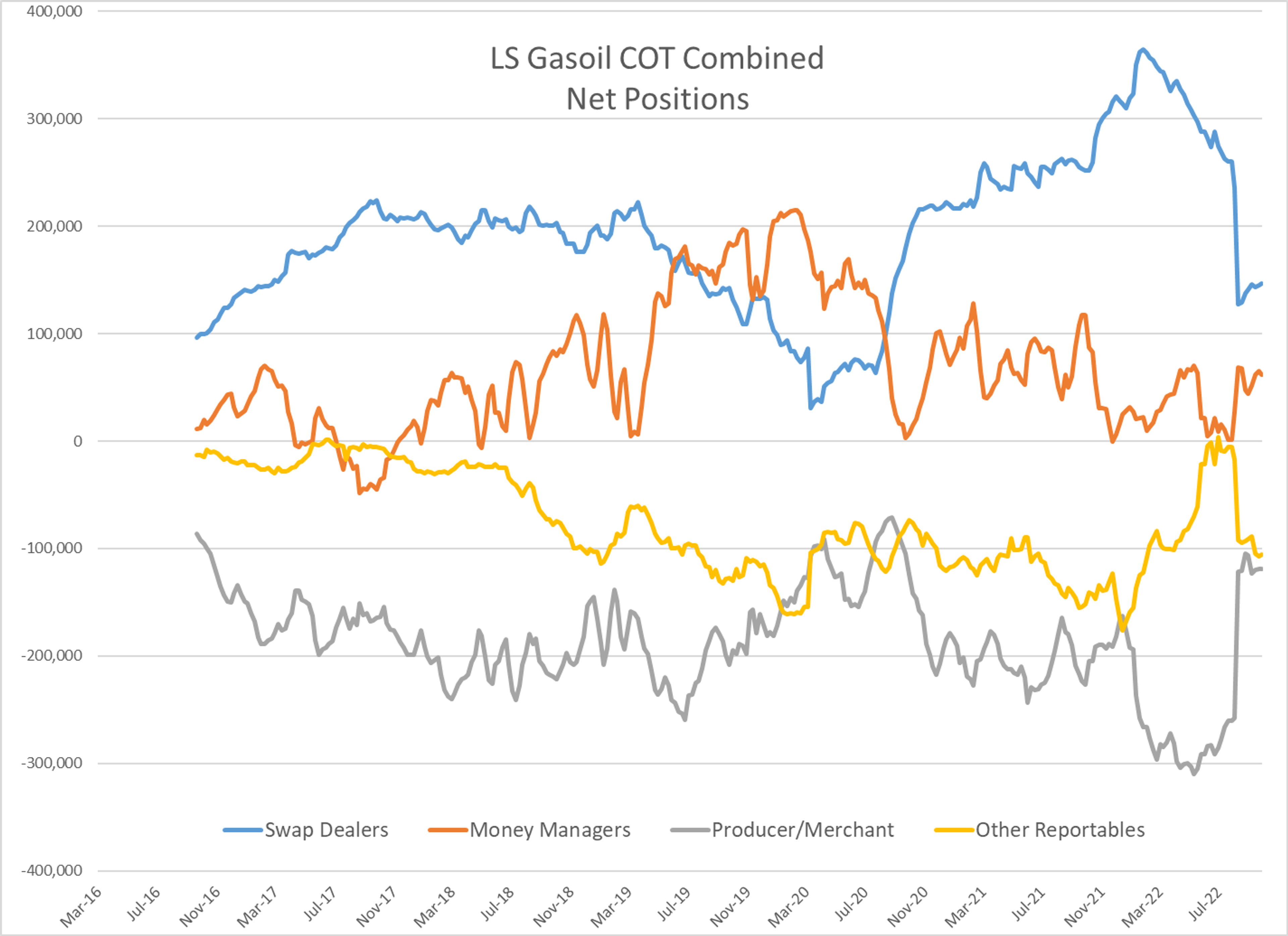 Most Petroleum Contracts Are Seeing Modest Selling For A 2nd Straight Session As October Trading Winds Down