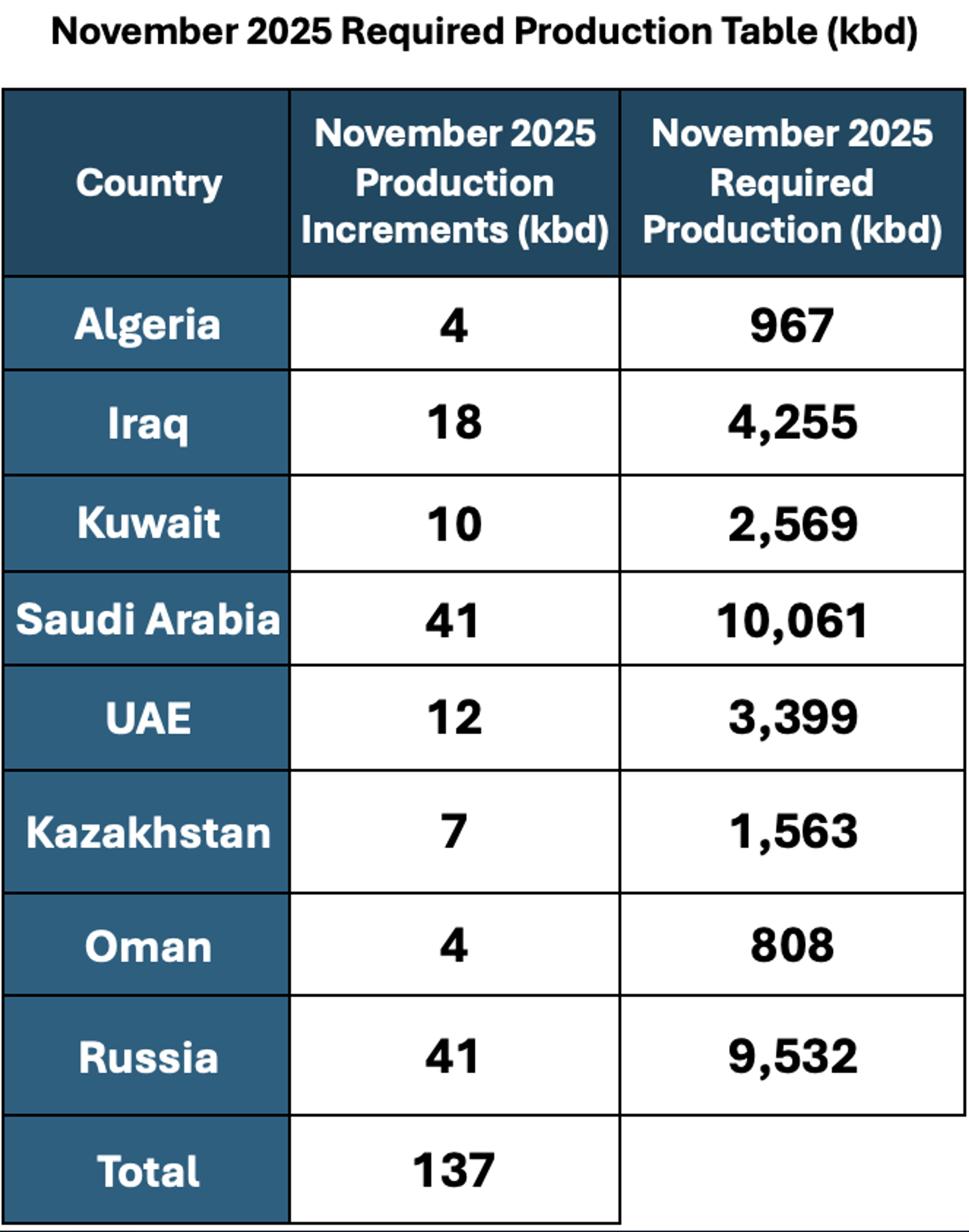 Oil And Fuel Prices Climb As OPEC Output Boost, Geopolitical Tensions, And Refinery Explosions Spark Early Gains