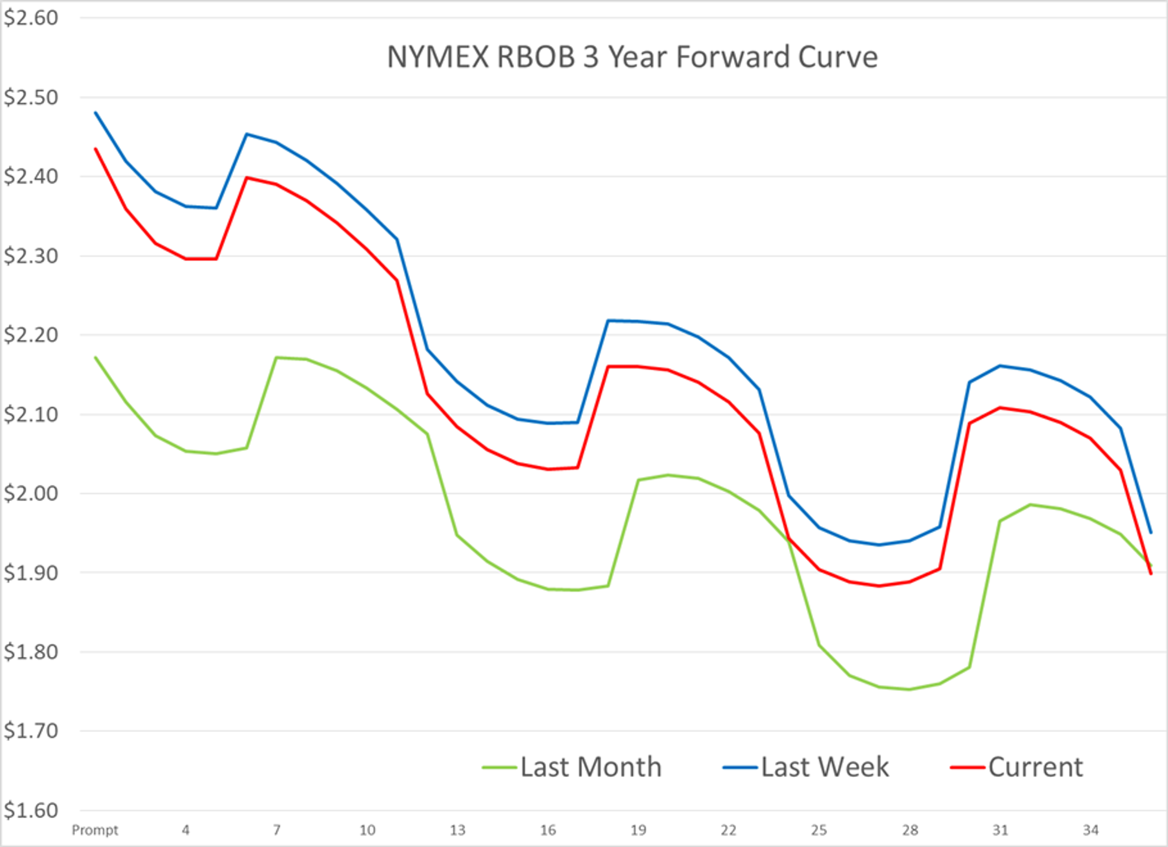 Divergence Seems To Be The Theme Of The Week For Energy Prices