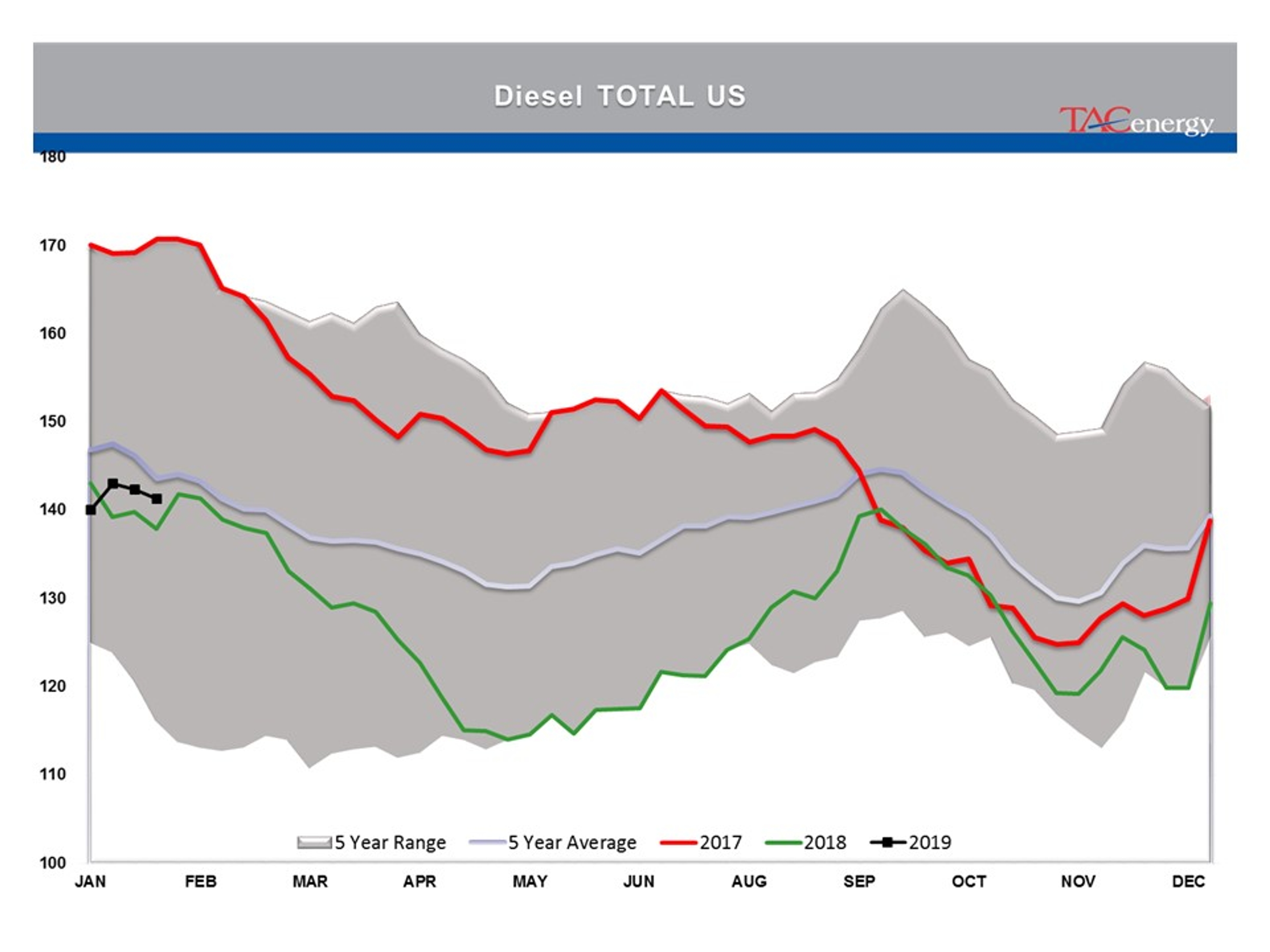 Energy Prices Moving Higher For 3rd Day