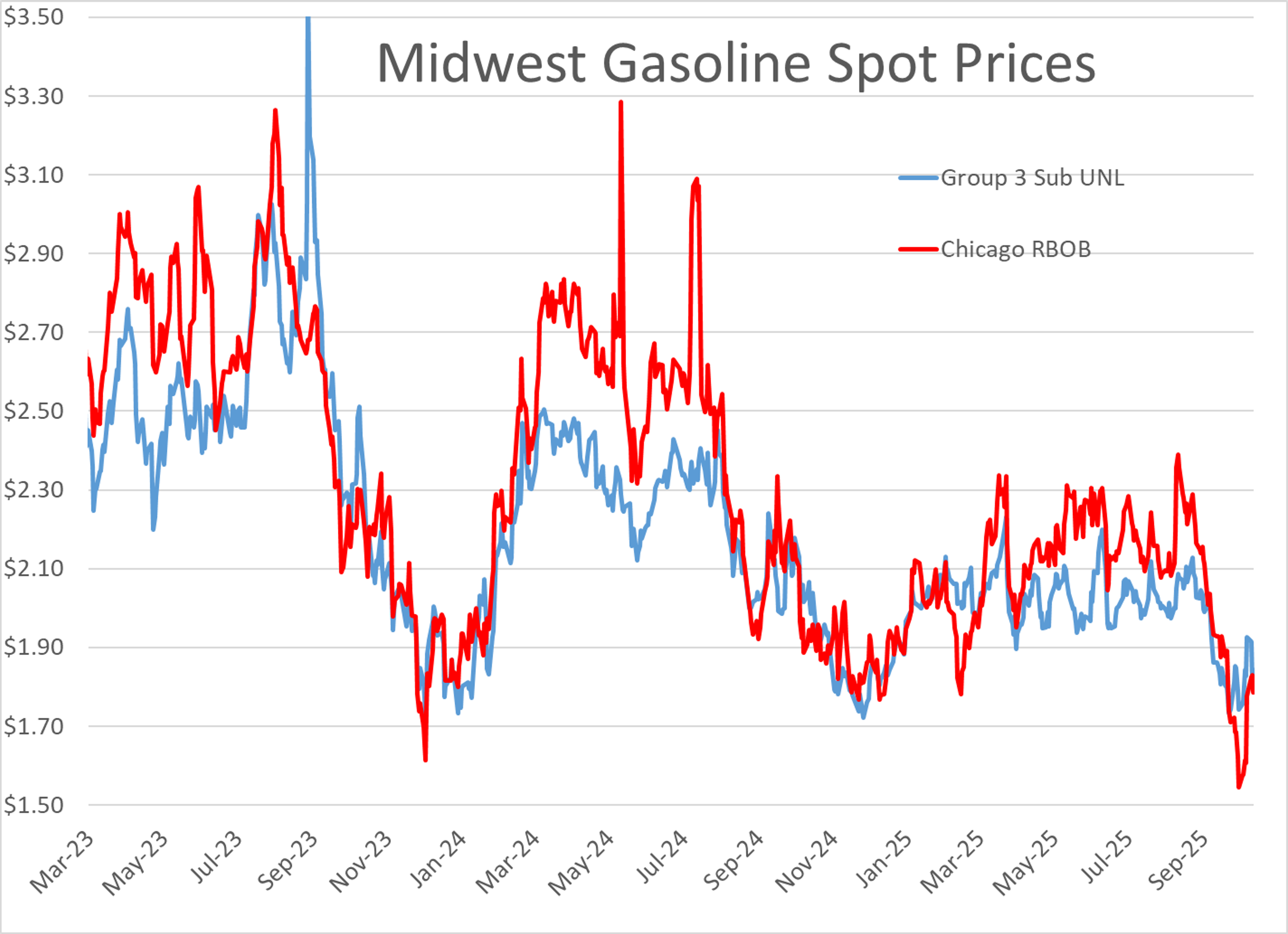 Deisel Prices Exploding Higher As Sanctions Tighten On Russia's Energy Companies