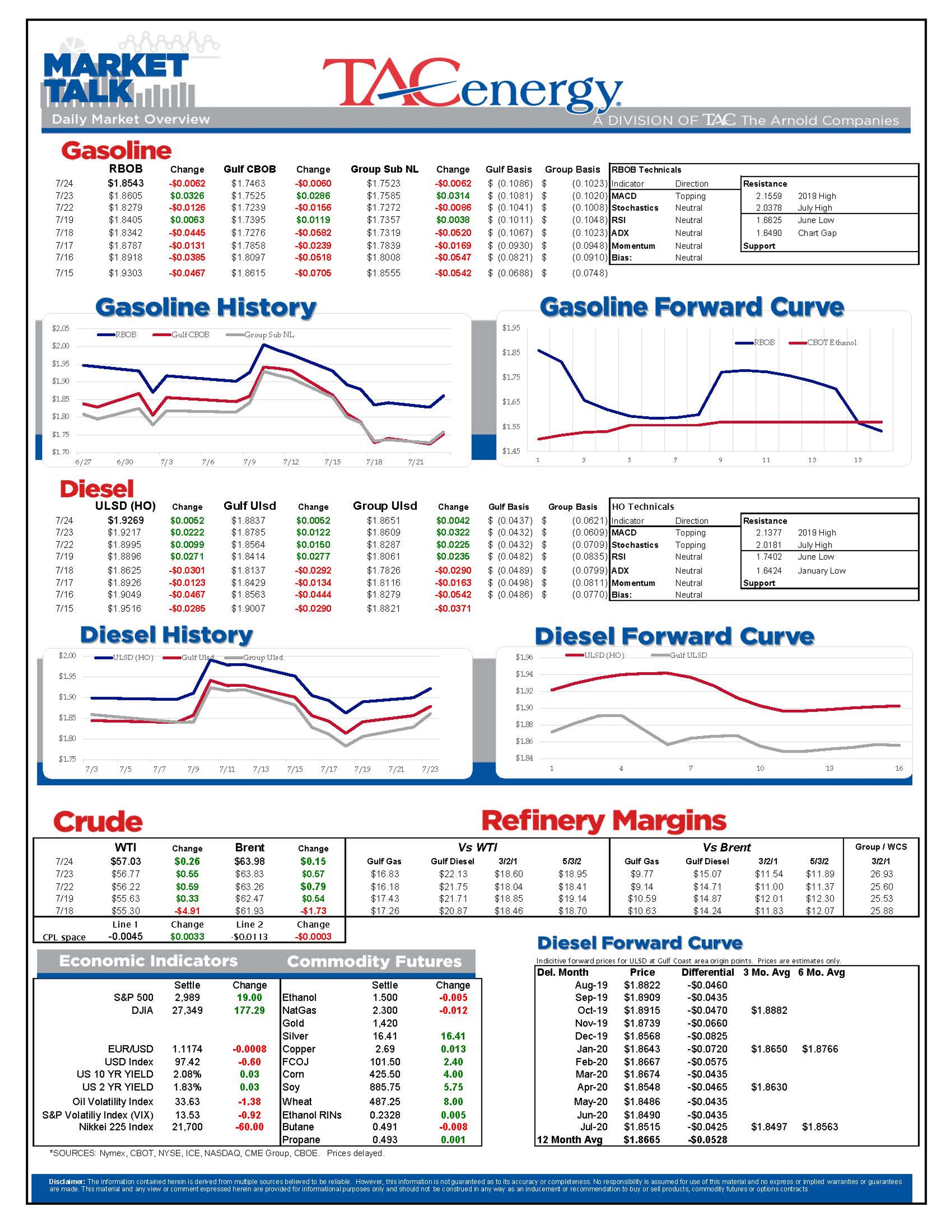 Energy Futures Moving In Opposite Directions