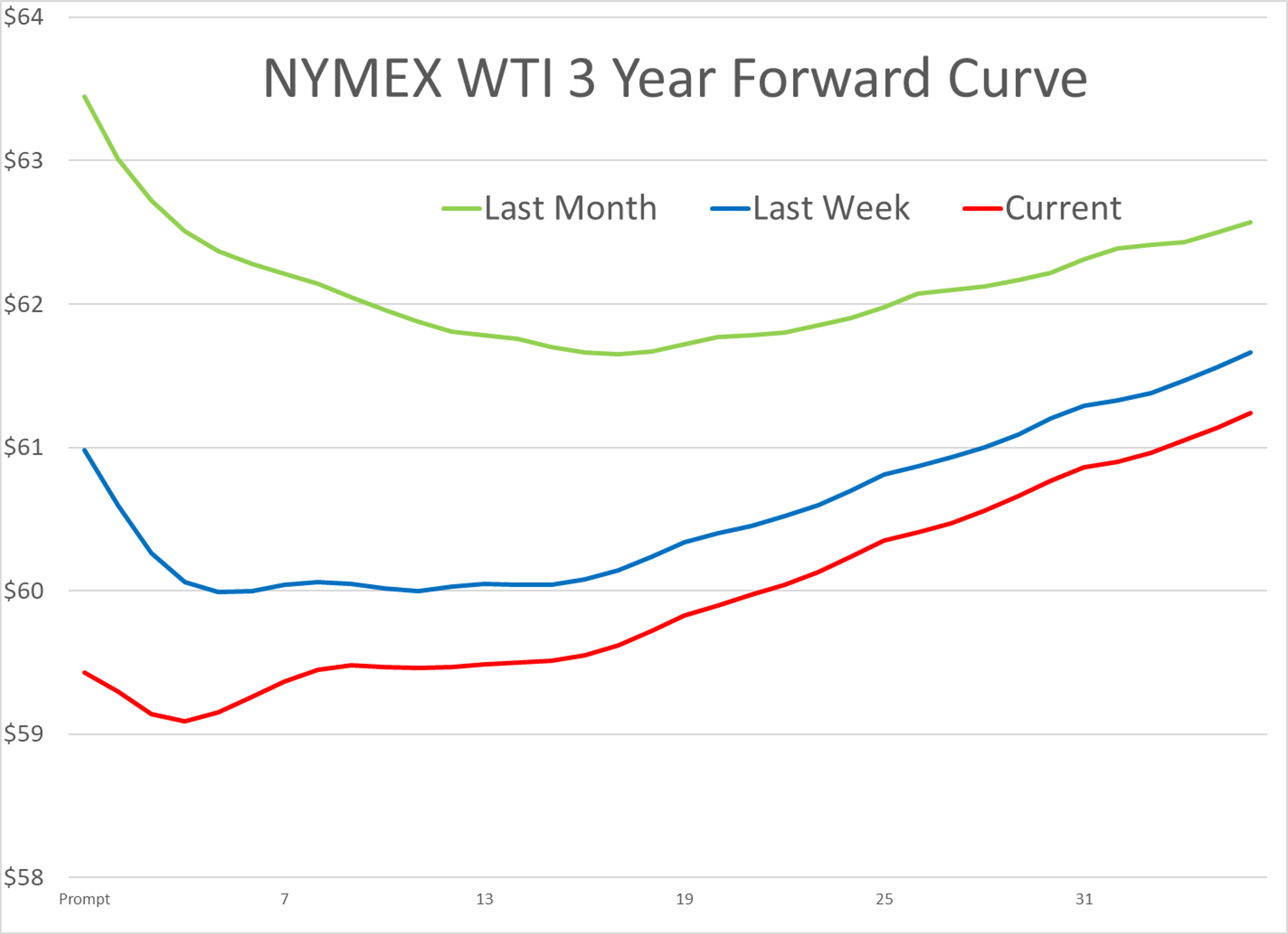 Diesel At 4 Month High, Gas Futures Steady, Disruption In Supply Due To Unplanned Refinery Upsets
