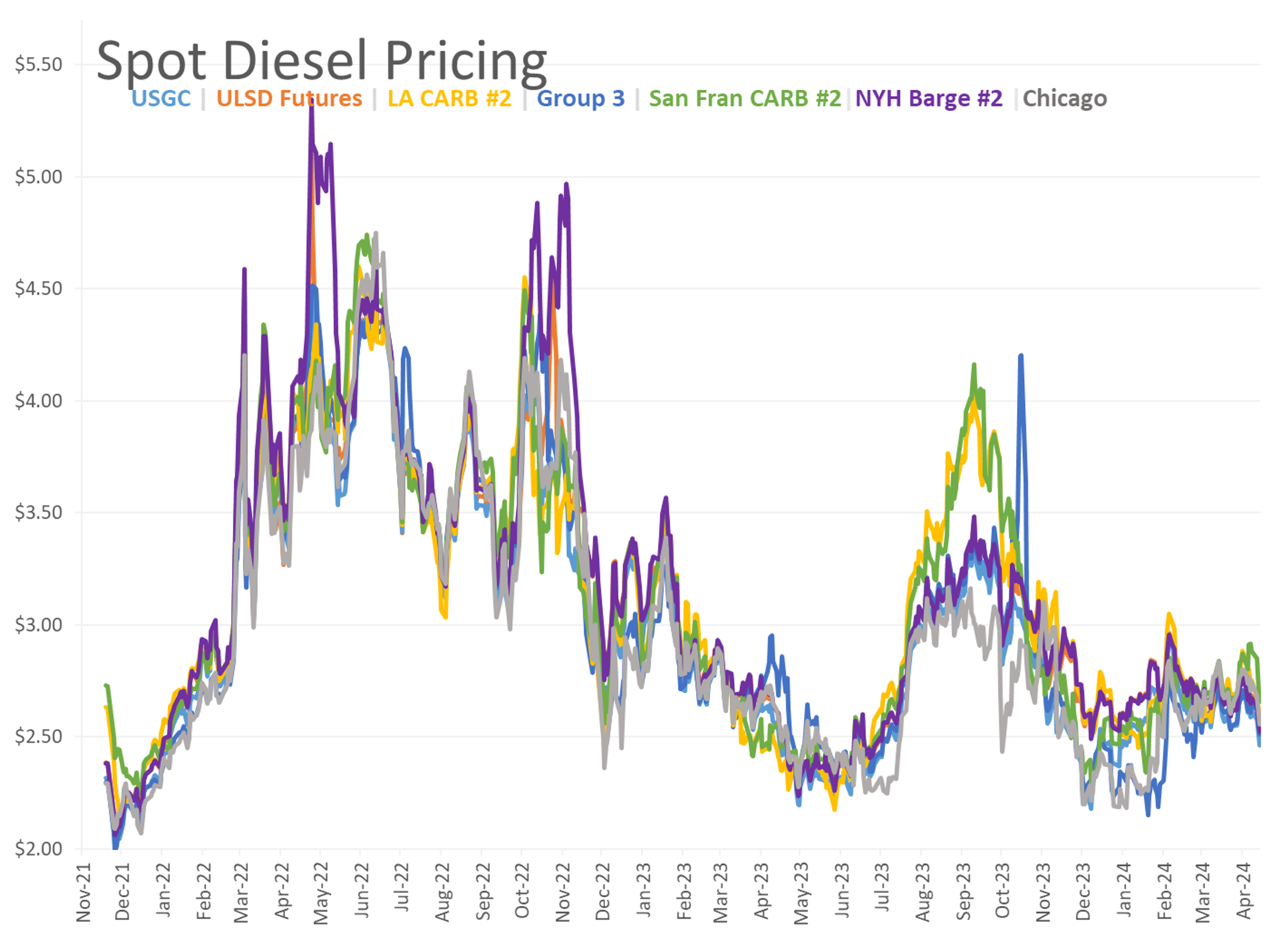 Gasoline Futures Are Leading The Way Lower This Morning