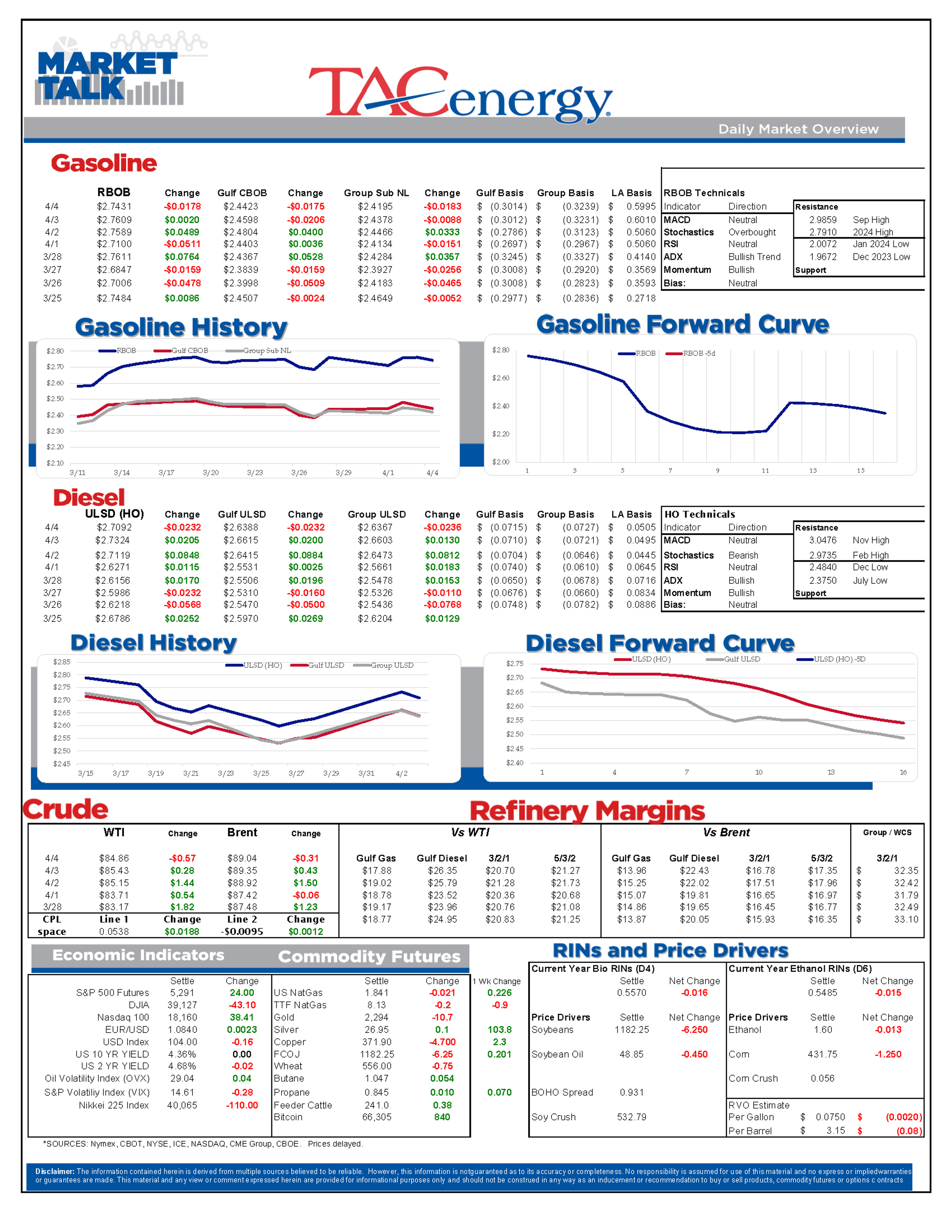 The Rally In Energy Prices Ran Out Of Steam Wednesday