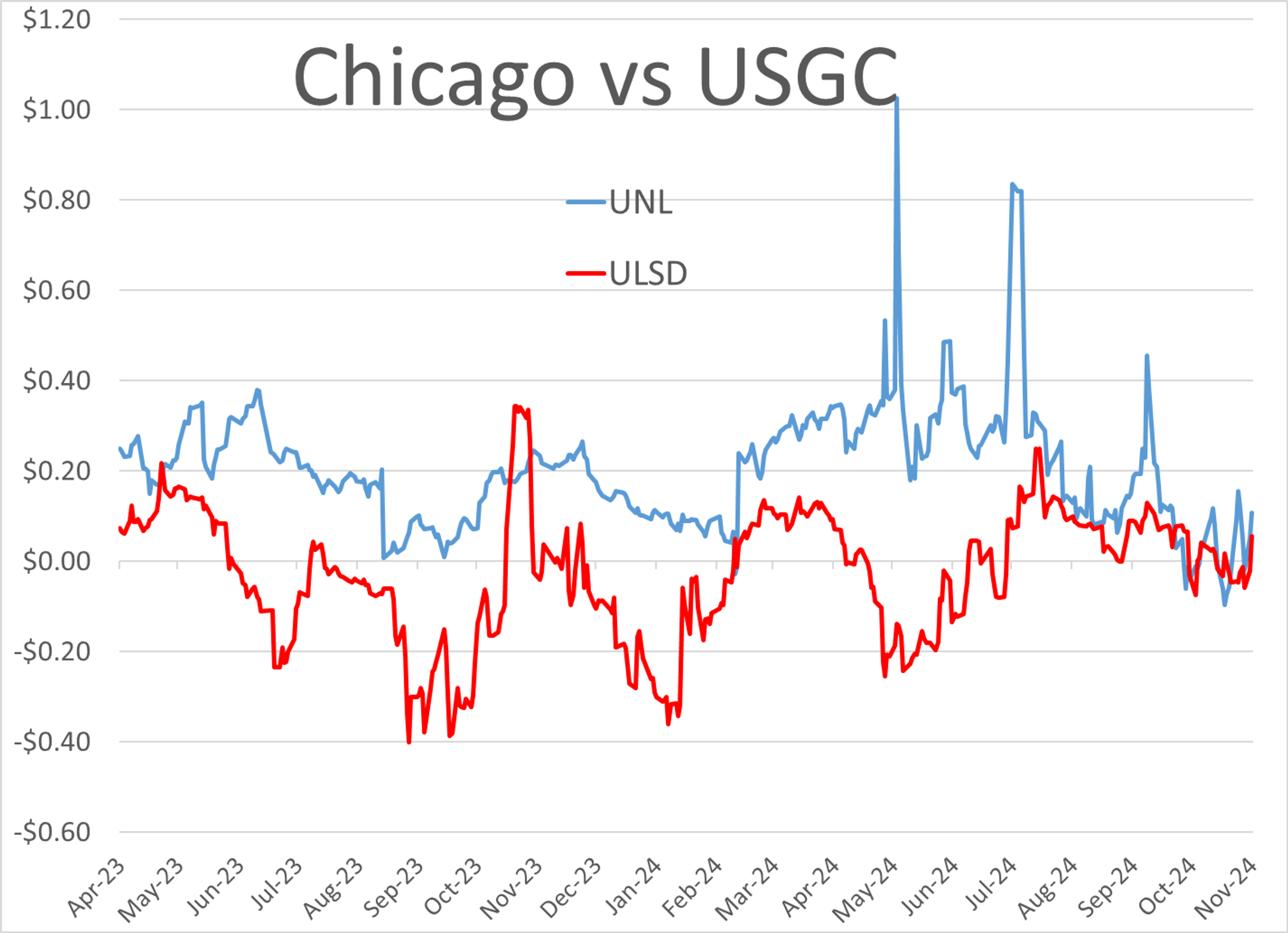 RBOB Futures Continue to Lead, ULSD Futures and WTI Struggle