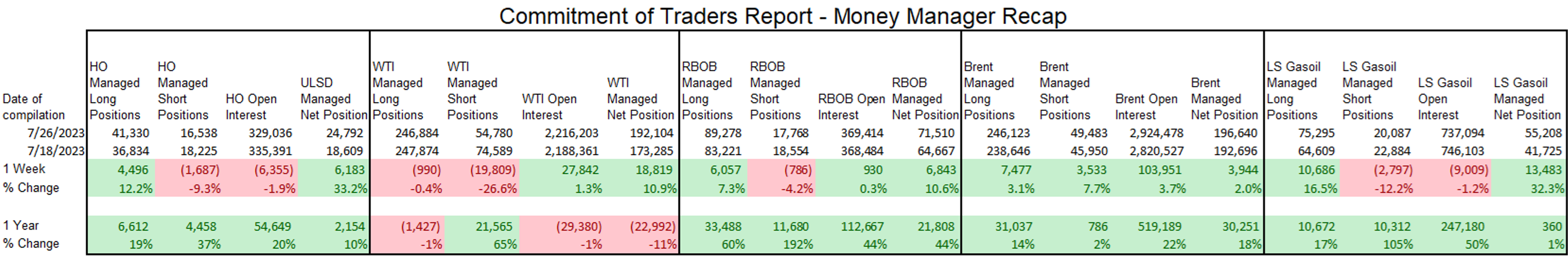 Refined Products Are Trading Down A Couple Of Cents In The Early Going While Crude Oil Contracts Are Seeing Modest Gains As July Trading Comes To A Close