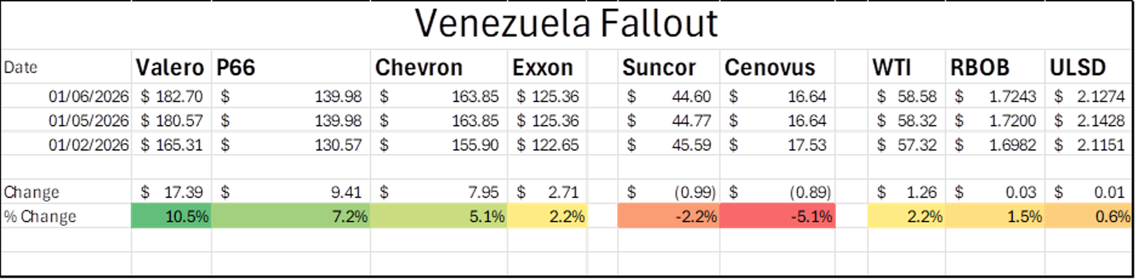 Oil Edges Up, Gas Plunges: A Turbulent Start To The Week