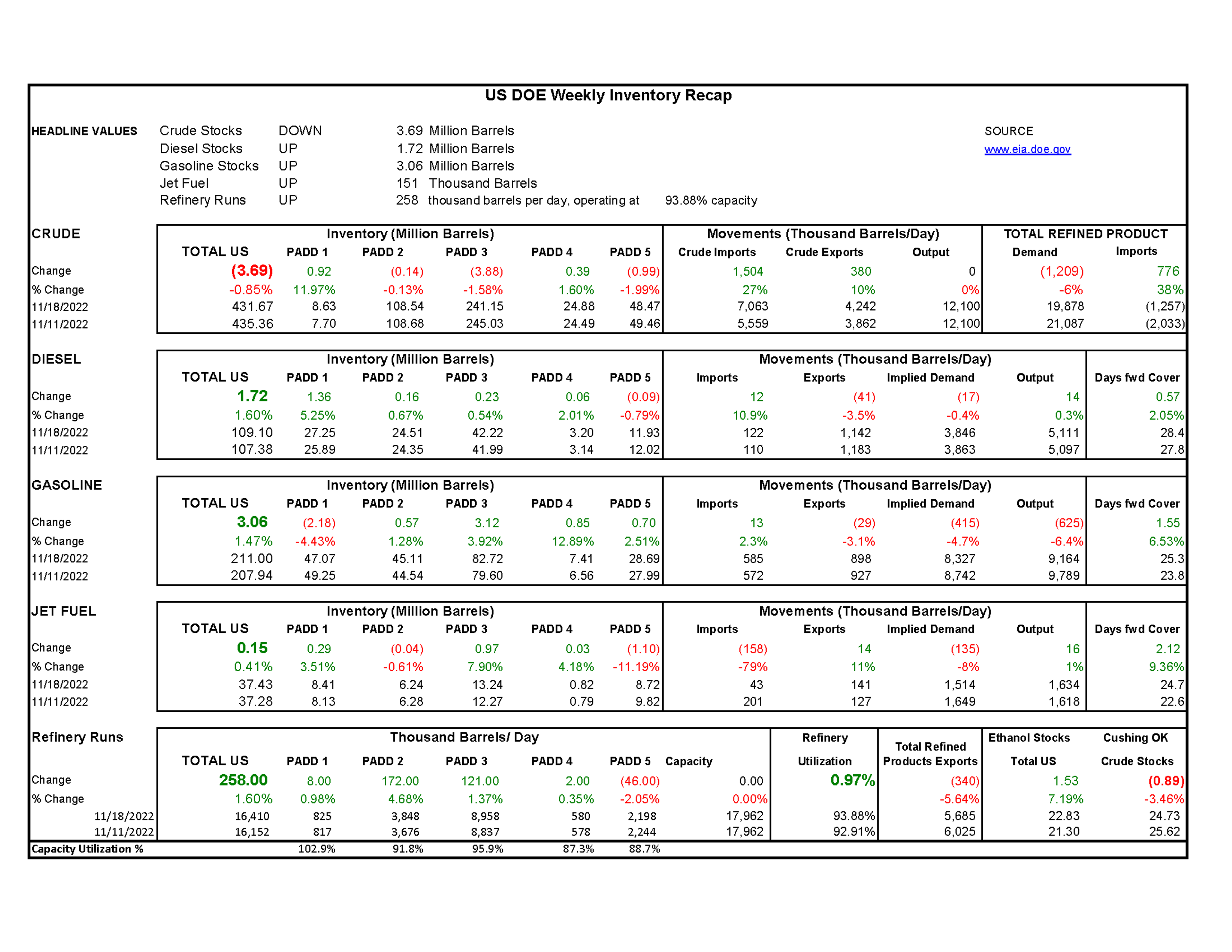 Week 47- US DOE Inventory Recap