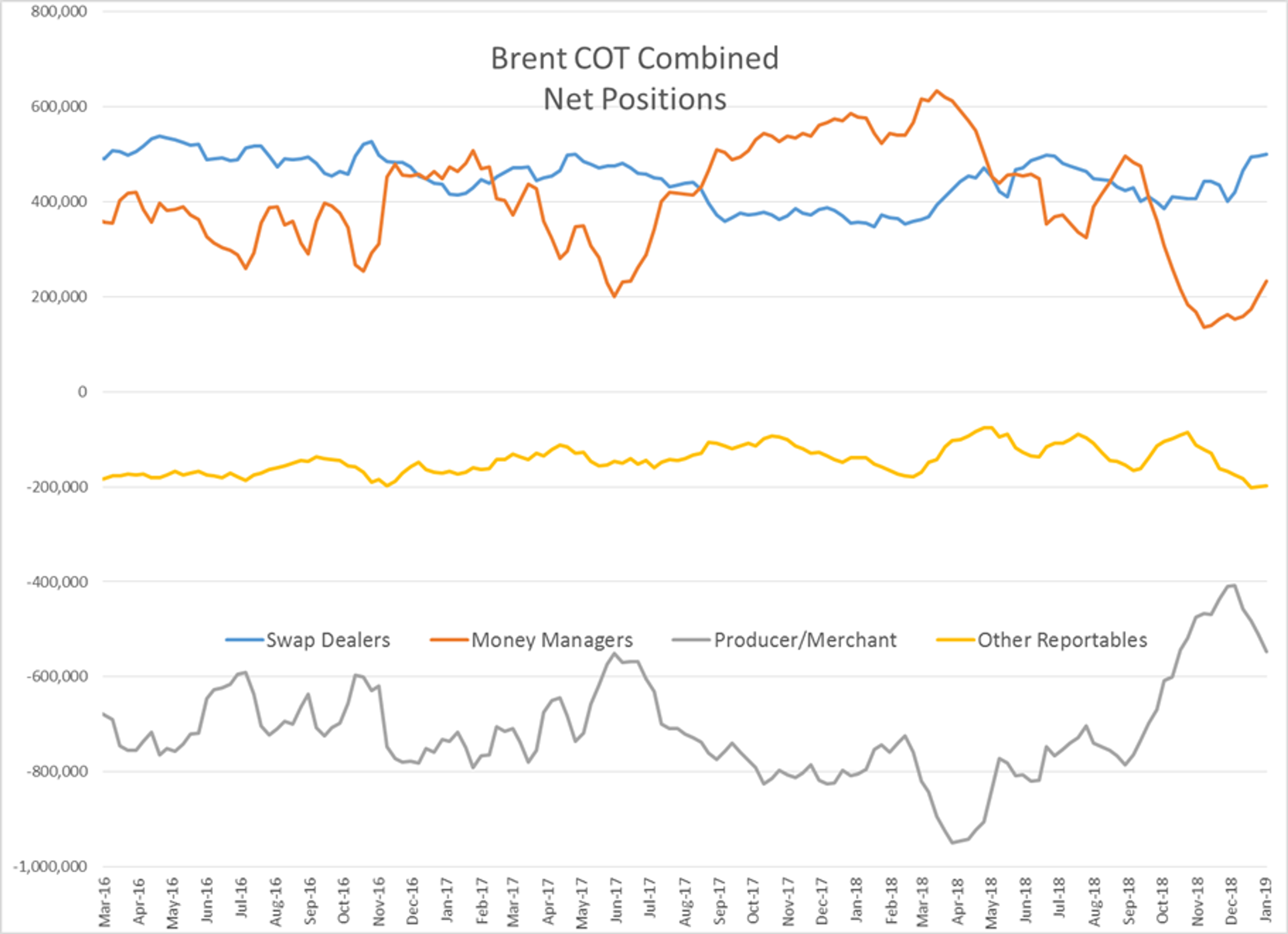 Complex Continues To Move Sideways