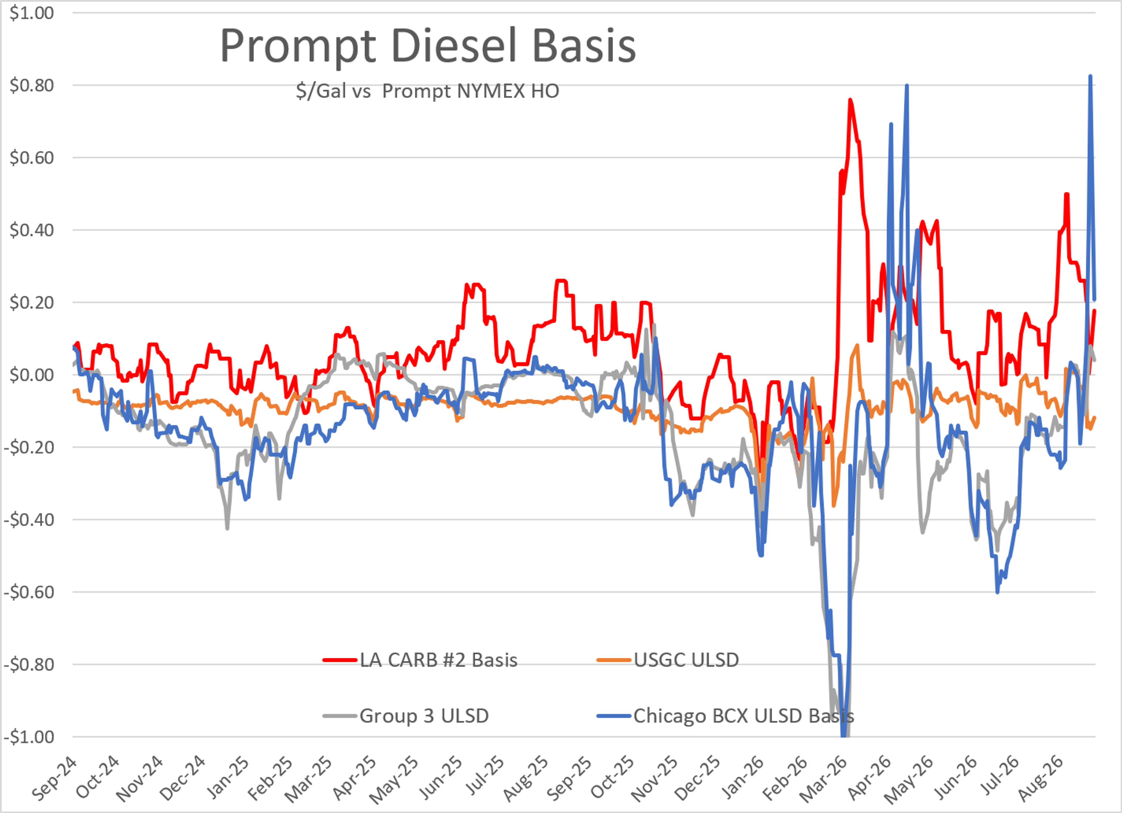 Diplomacy Knocks Crude Lower, But Diesel Bulls Aren’t Done Yet