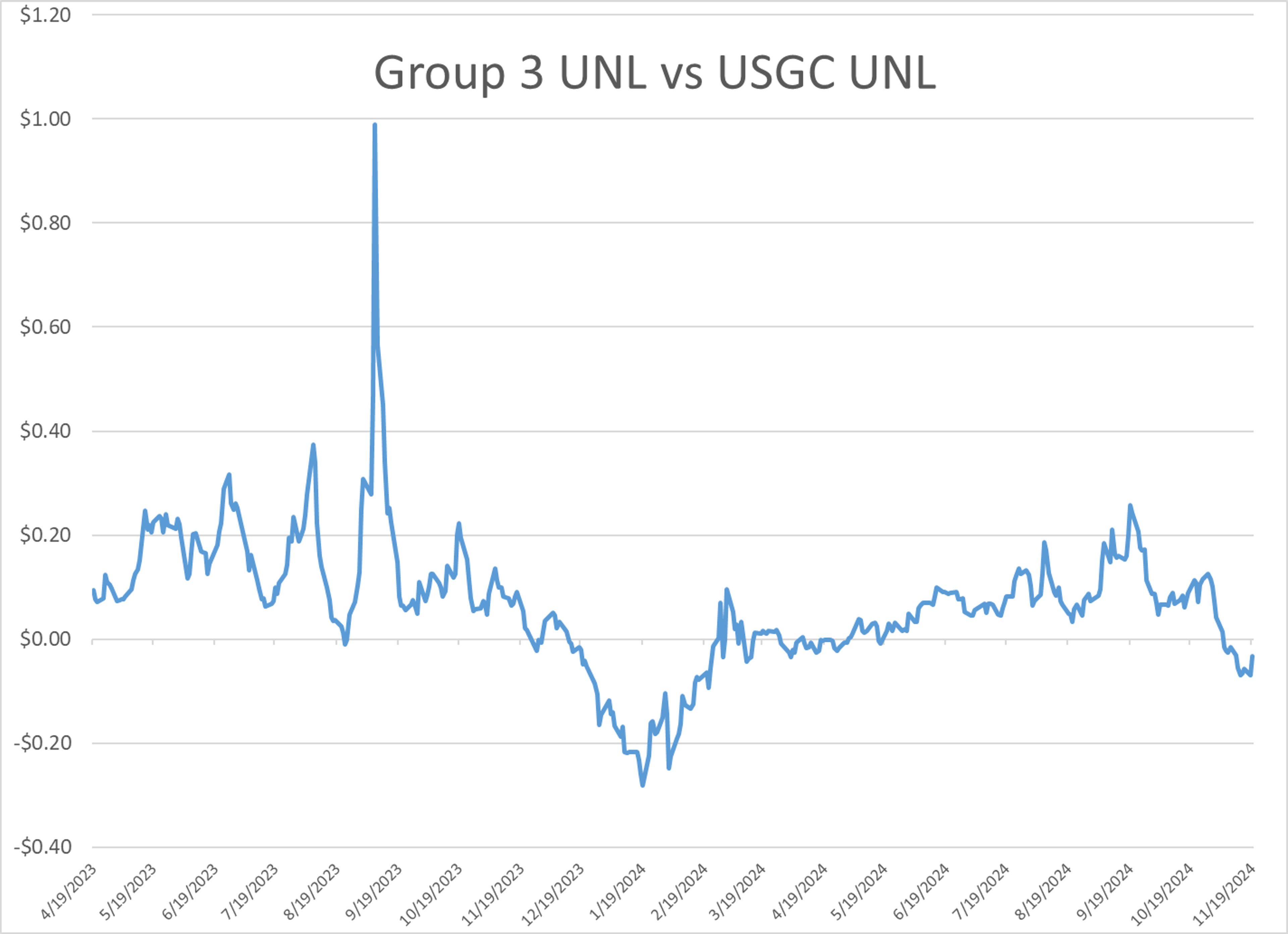 RBOB Futures Continue to Lead, ULSD Futures and WTI Struggle