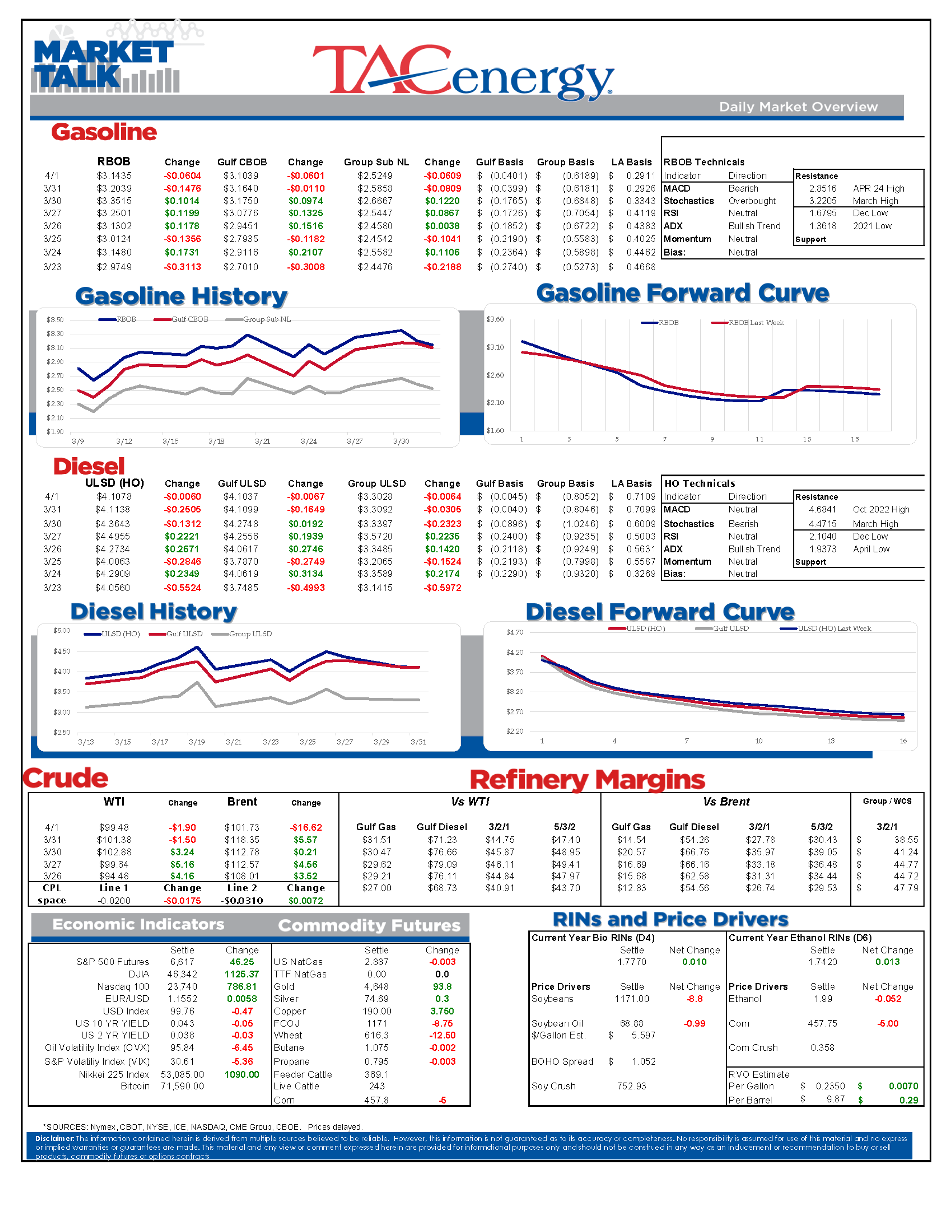Energy Markets Slide With War Rumors And Crude Inventory Builds