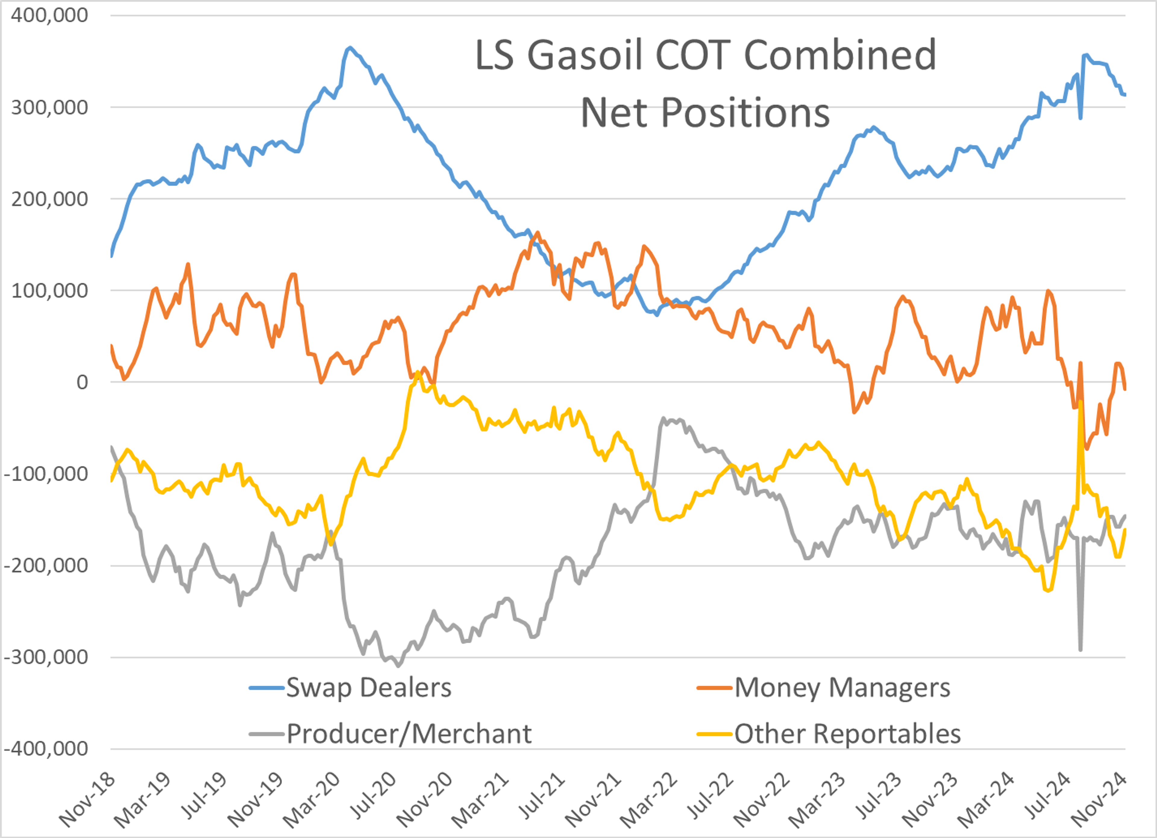 Bearish Positioning In Diesel Contracts By Large Speculators  