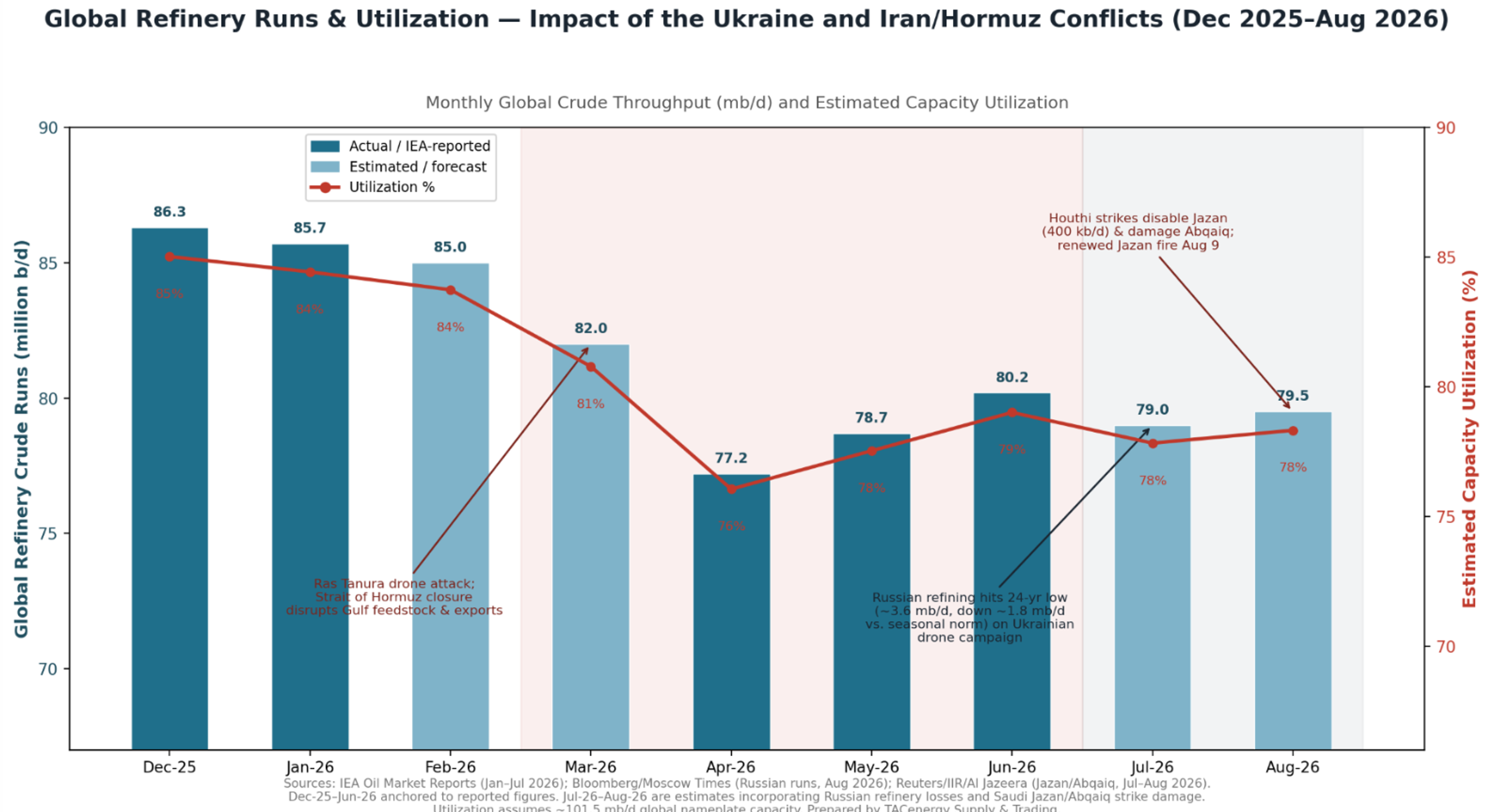 Distillate Markets Tighten Amid Escalating Global Conflicts