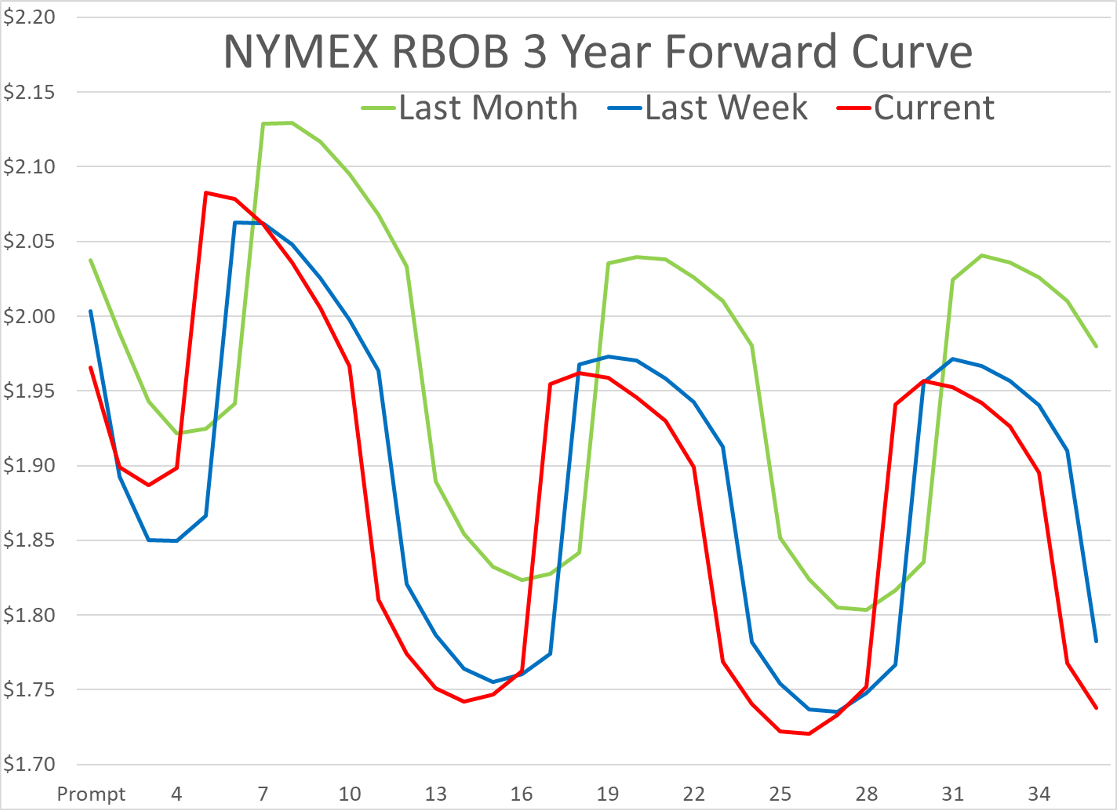 Diesel At 4 Month High, Gas Futures Steady, Disruption In Supply Due To Unplanned Refinery Upsets