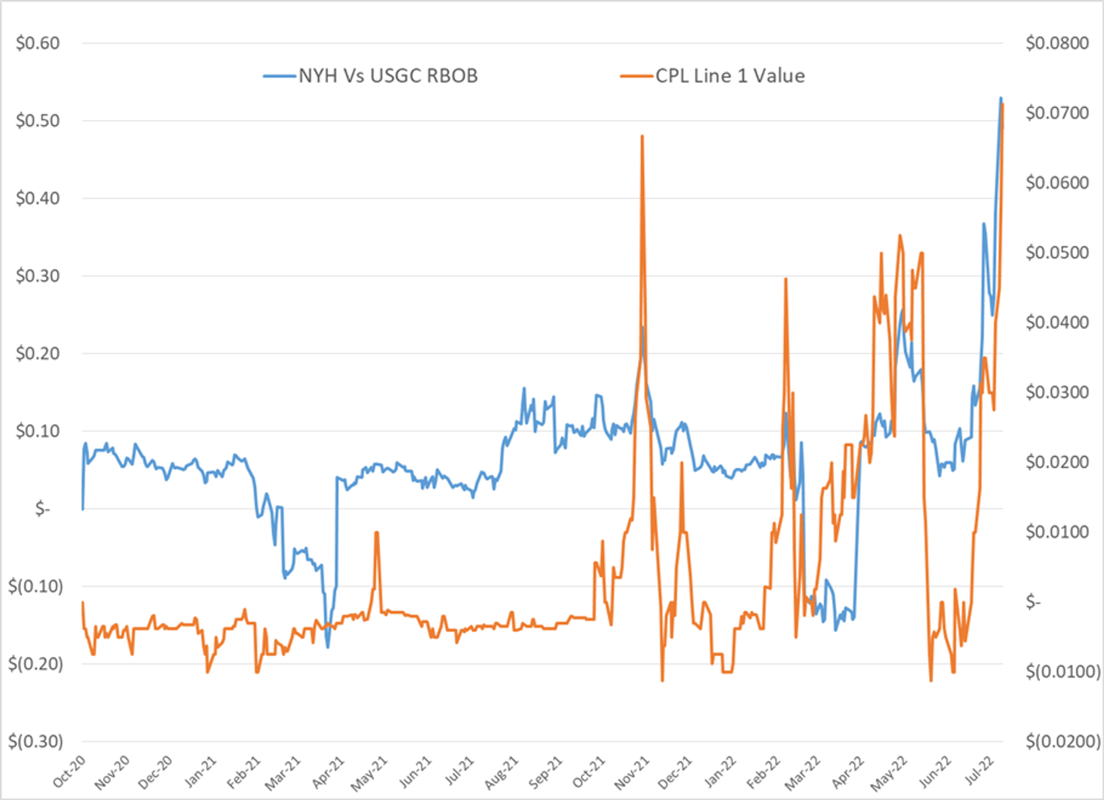 Diesel Prices Are Trying To Drag The Rest Of The Energy Complex Higher This Morning