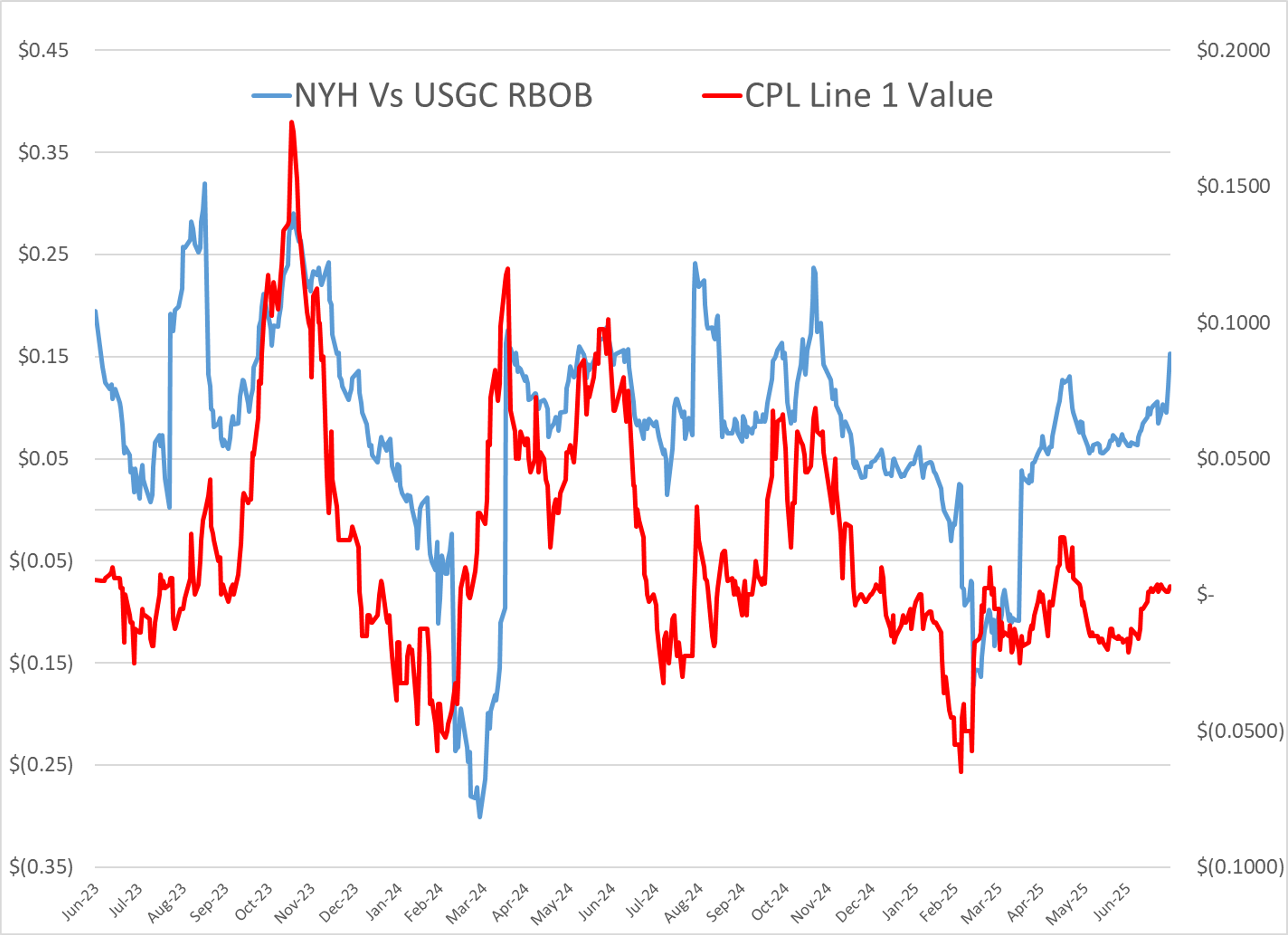 ULSD Futures Leveling Out After Wave Of Selling Following Bearish Inventory Data