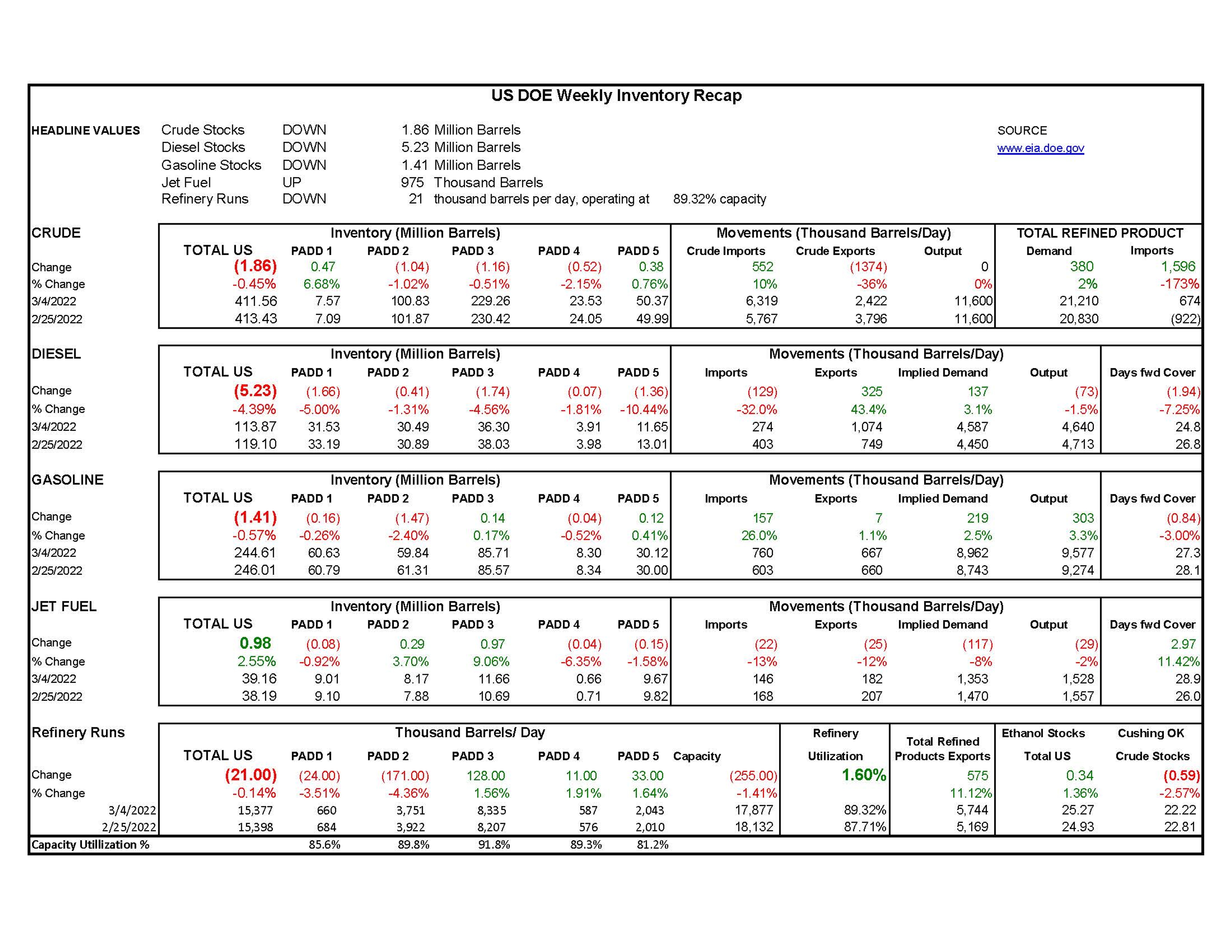 Week 10 - US DOE Inventory Recap