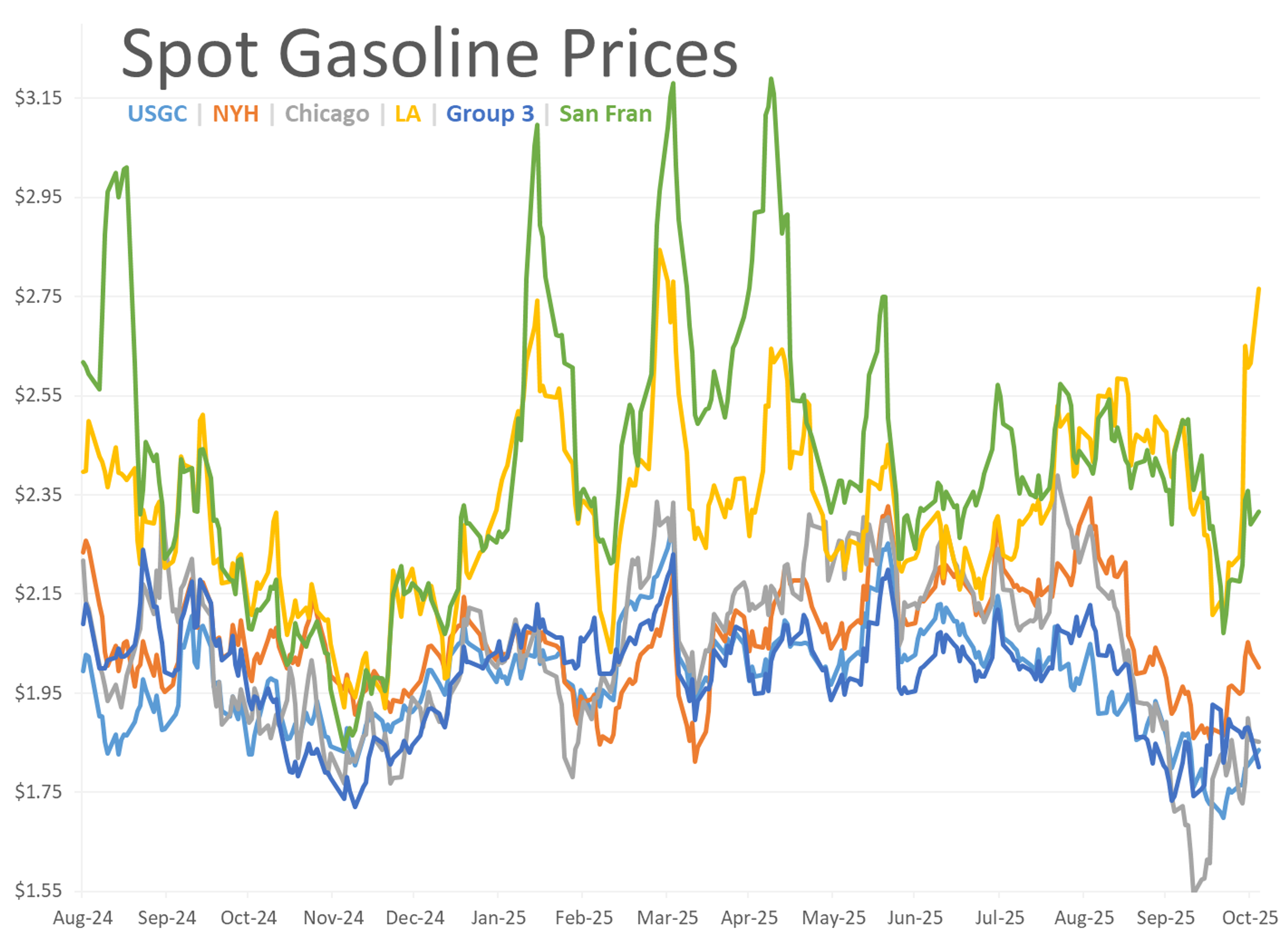 RBOB Gasoline Futures Lead Energy Markets Down