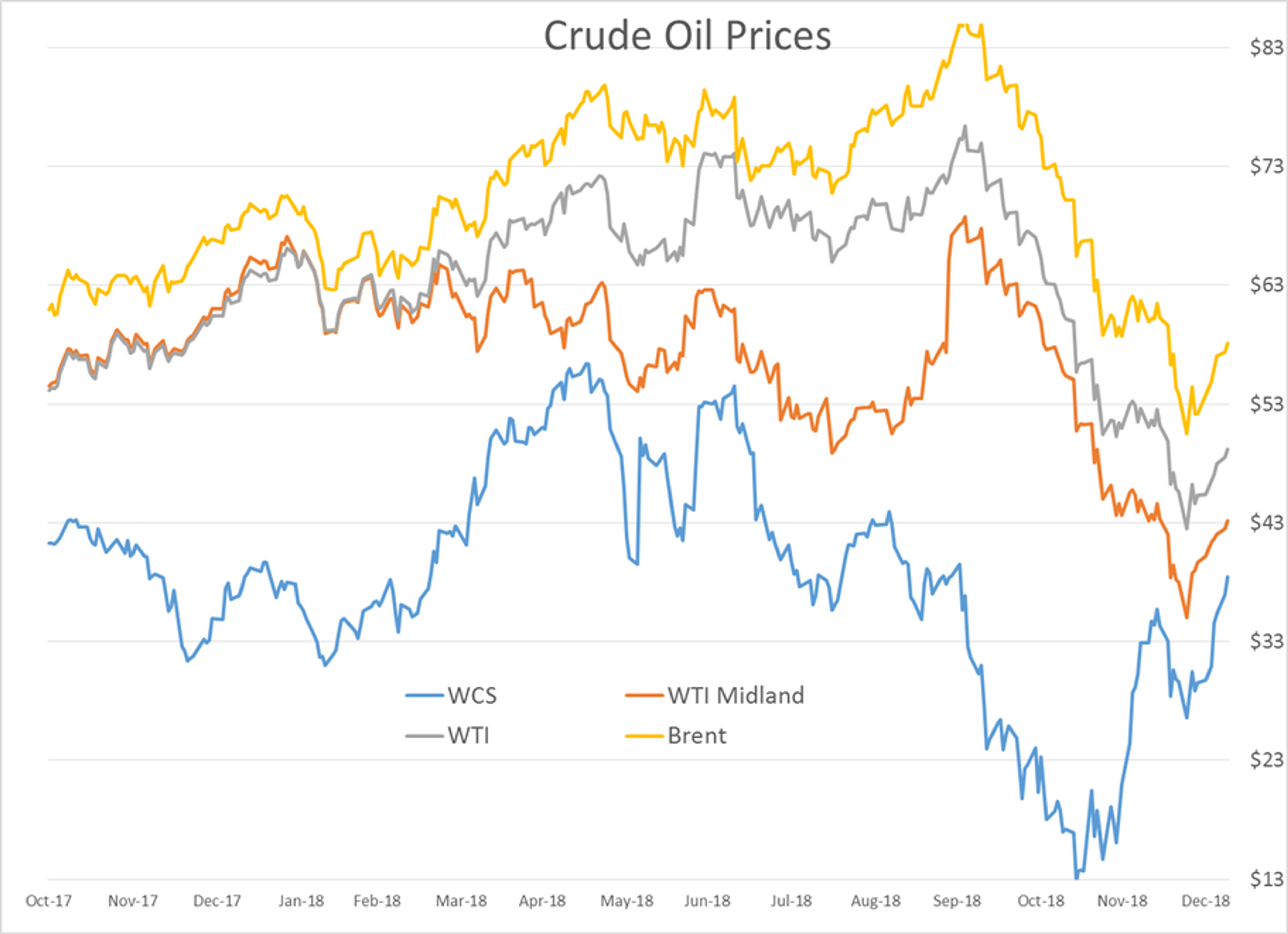 Oil Prices Moving Higher