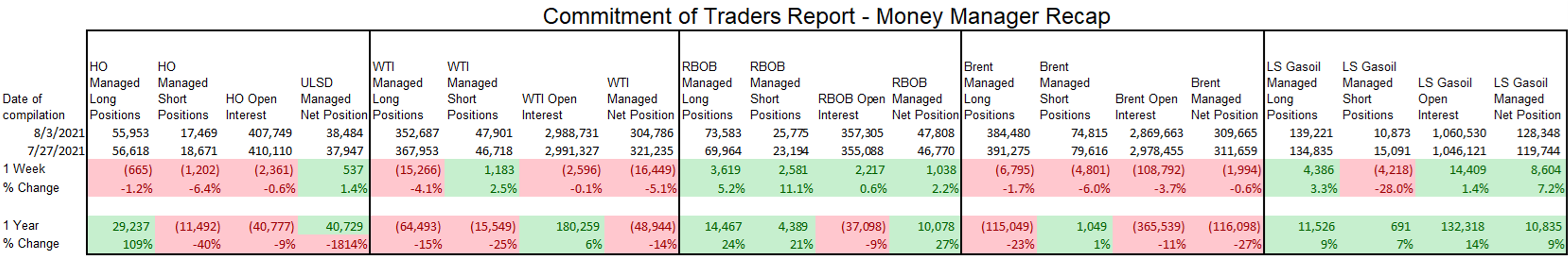 Another Day Of Heavy Selling In Energy Contracts