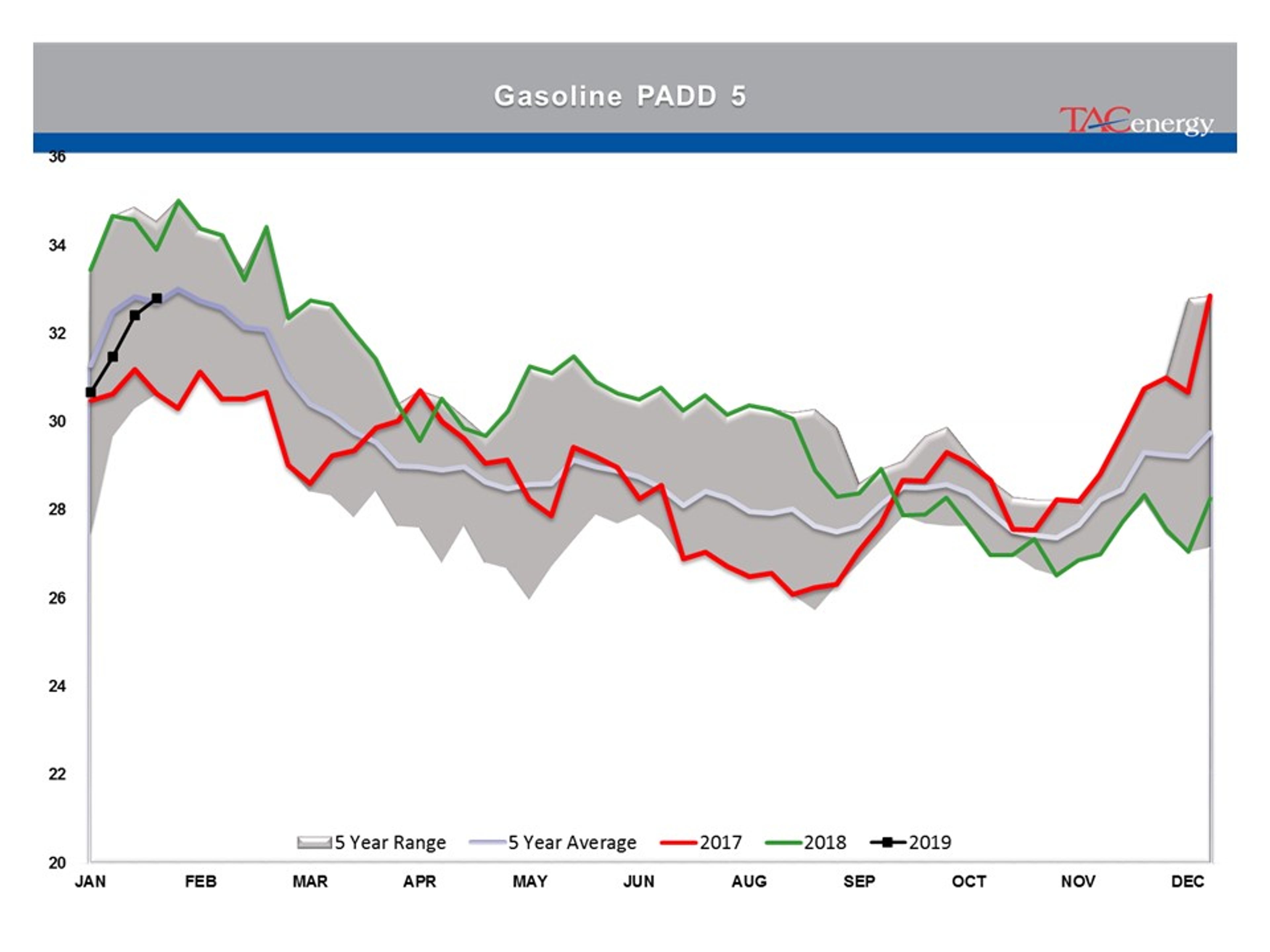 Energy Prices Moving Higher For 3rd Day