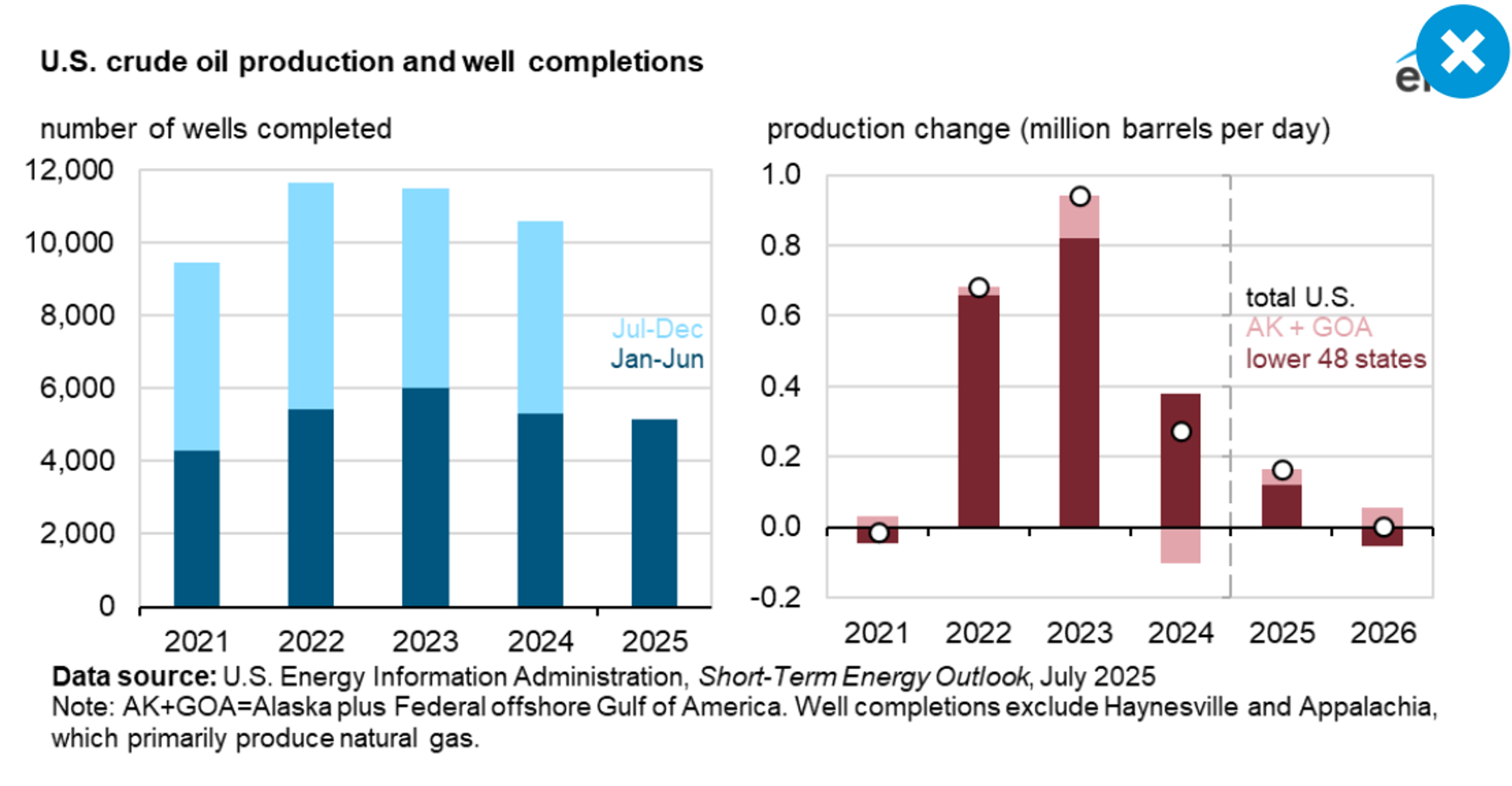 Diesel Drags, Gasoline Gains: Crude Outlook Dims Amid Weak Demand