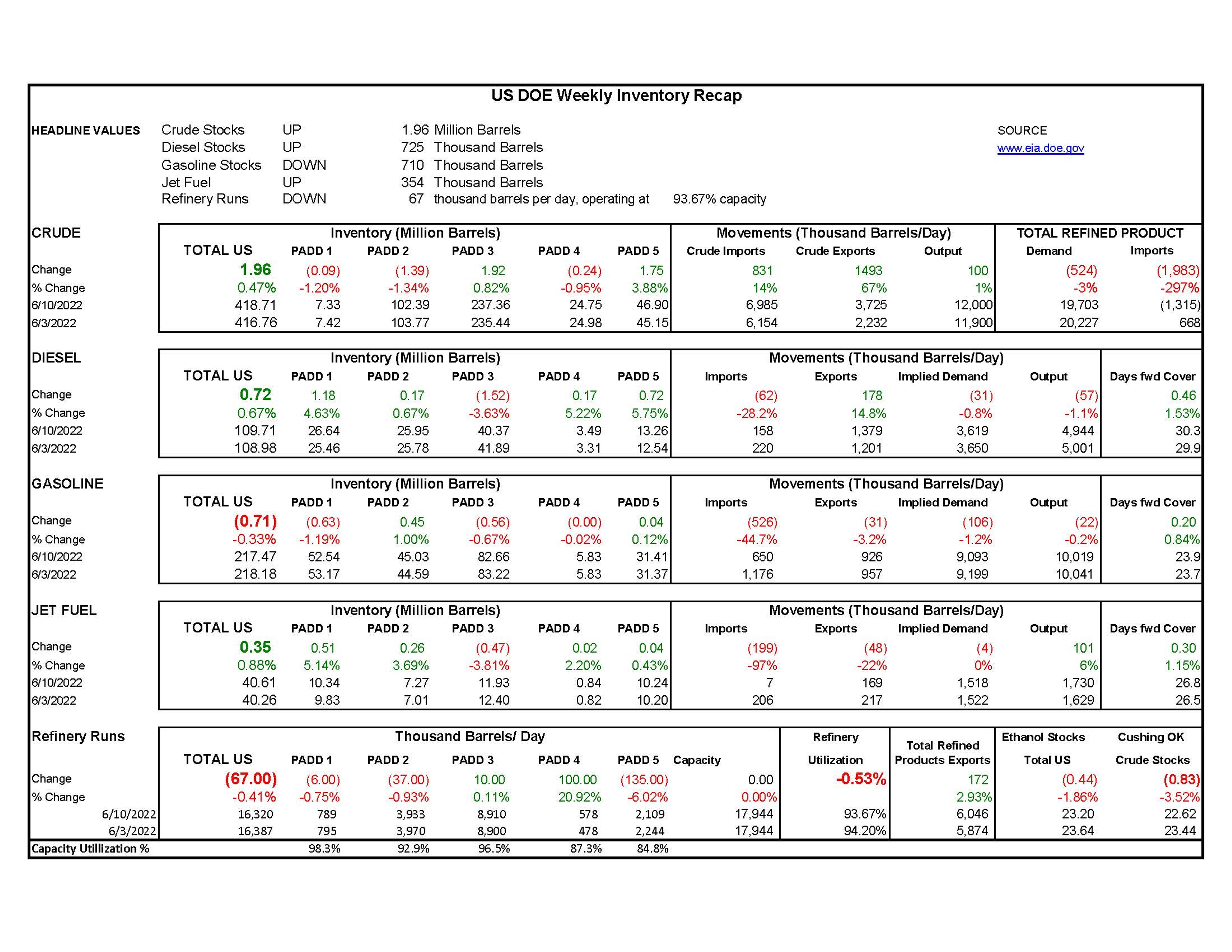 Week 24-US DOE Inventory Recap